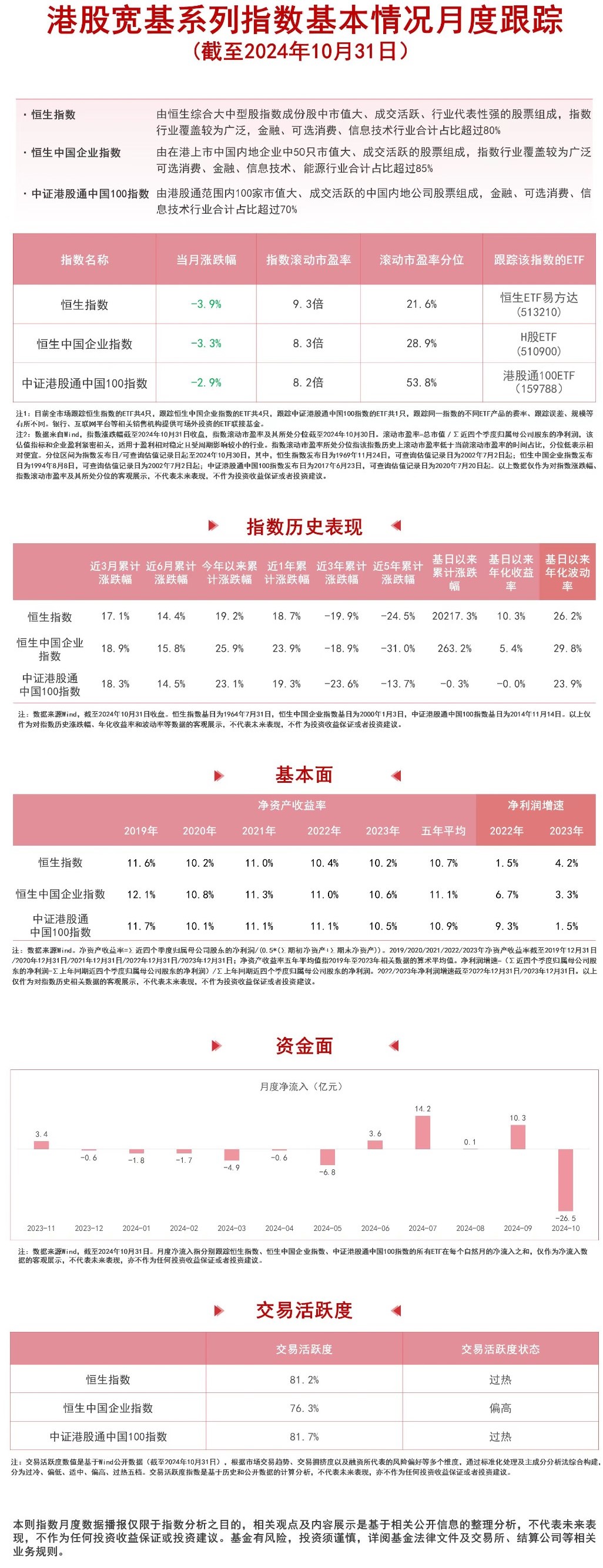 
          
            港股宽基系列指数回调，恒生ETF易方达（513210）、港股通100ETF（159788）等产品聚焦港股核心资产
        