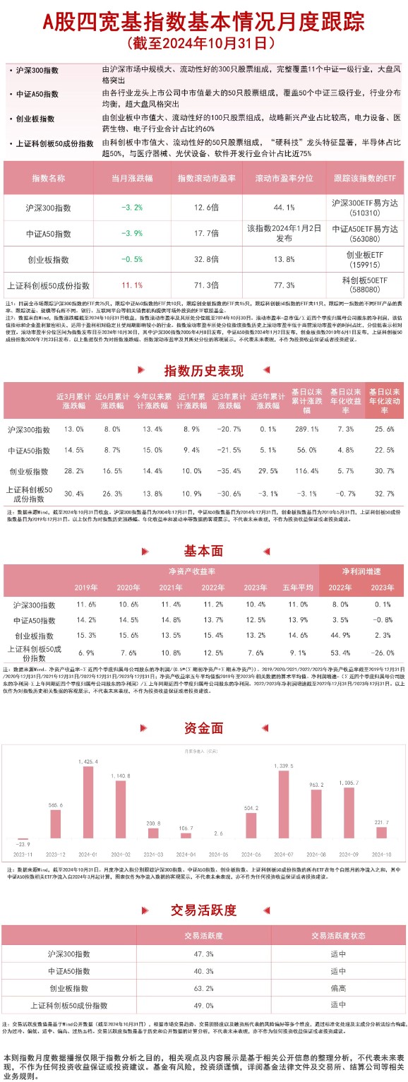 
          
            资金连续十一个月净流入，中证A50ETF易方达（563080）、沪深300ETF易方达（510310）等产品受关注
        