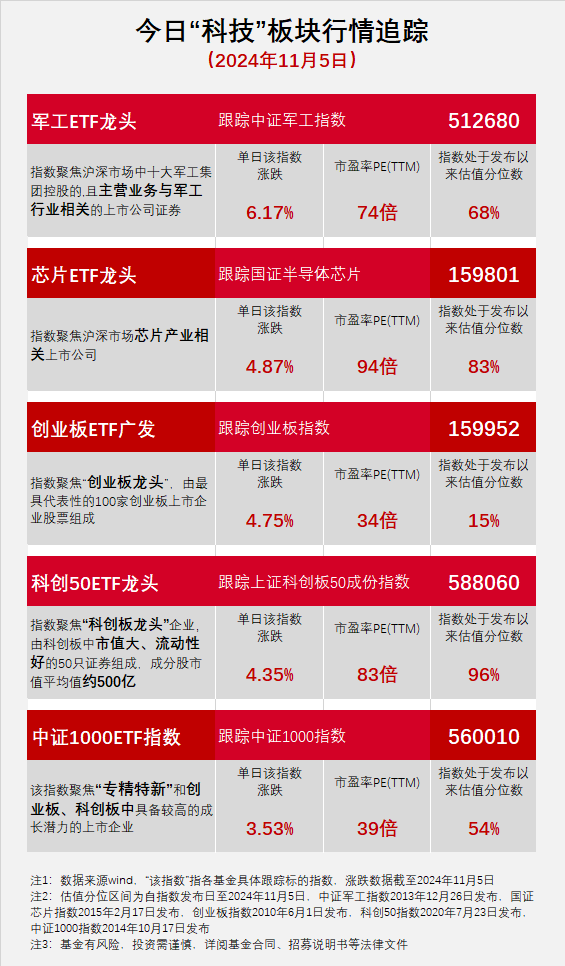 
          
            成长大反攻，创业板大涨超4%！科技行情如何布局？
        