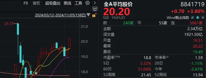 
          
            时隔11天，再次超5000家上涨！今天，A股传来3个积极信号
        