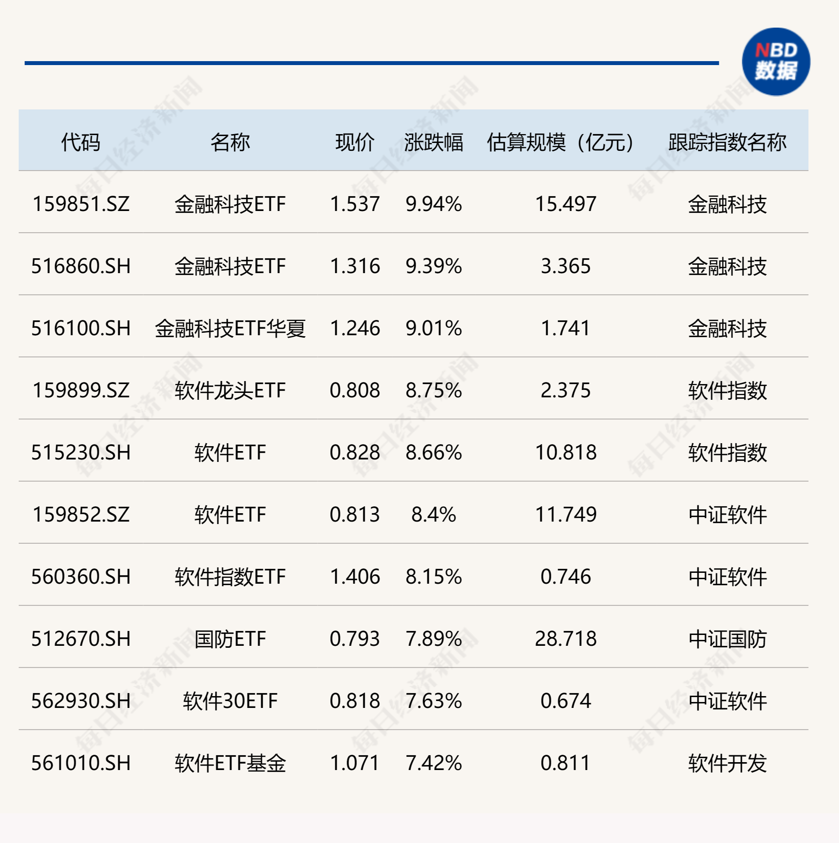 
          
            ETF今日收评 | 金融科技ETF大涨逾9%，软件相关ETF涨超8%
        