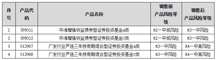 
          
            6月以来，多家银行宣布调整代销公募基金风险等级，近90款产品被调整至“中高风险”
        