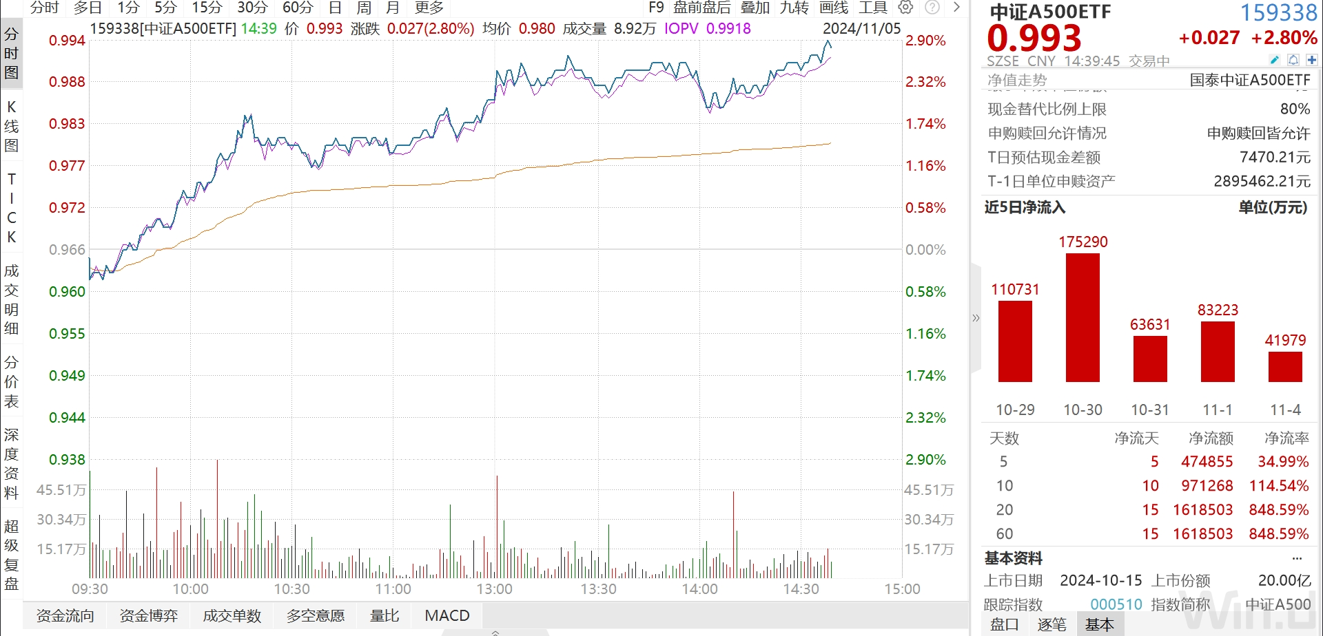 
          
            大获抢筹！中证A500ETF（159338）涨超2.8%，盘中持续溢价交易
        