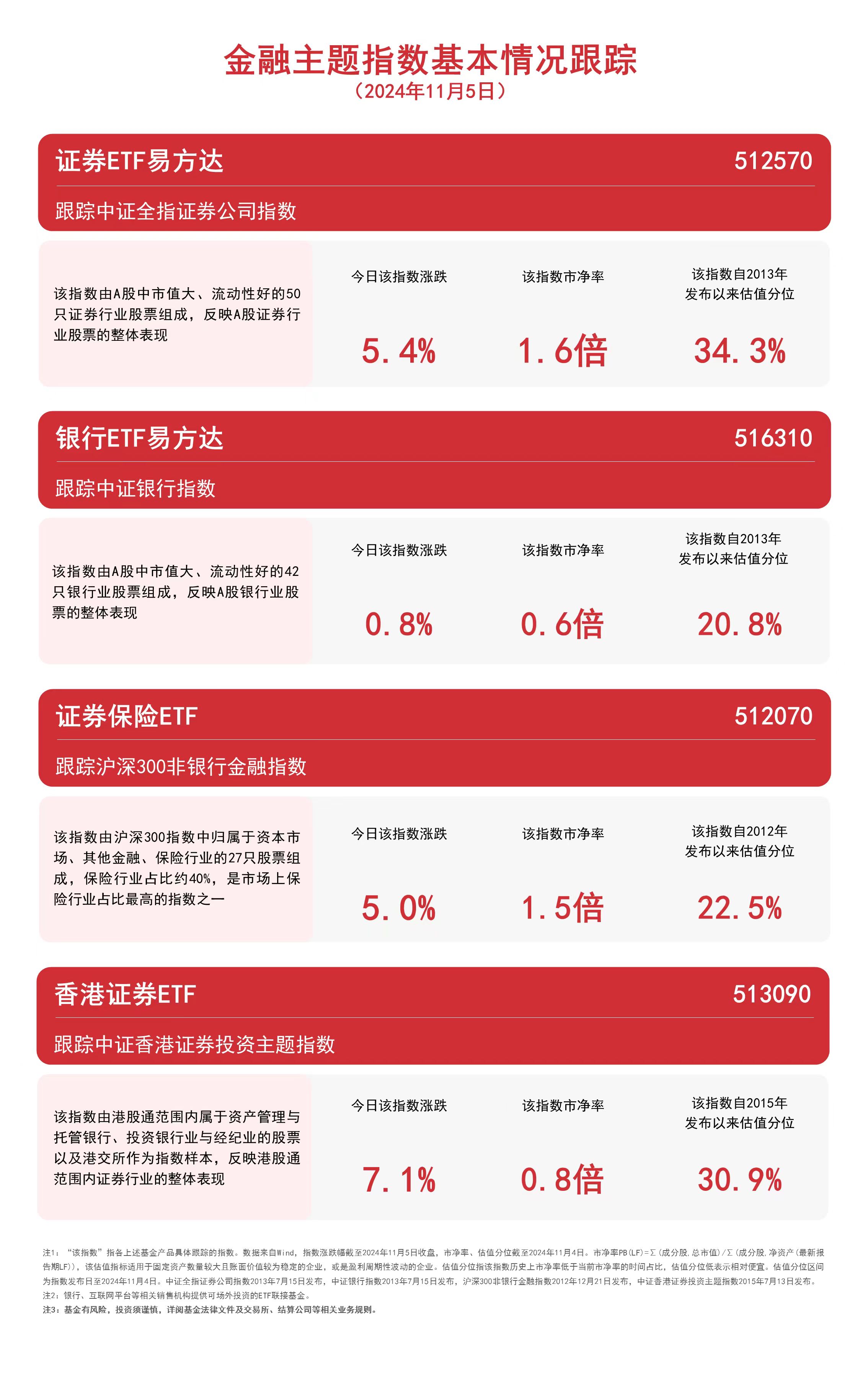 
          
            券商股再度走强，香港证券ETF（513090）、证券ETF易方达（512570）等产品布局板块龙头
        