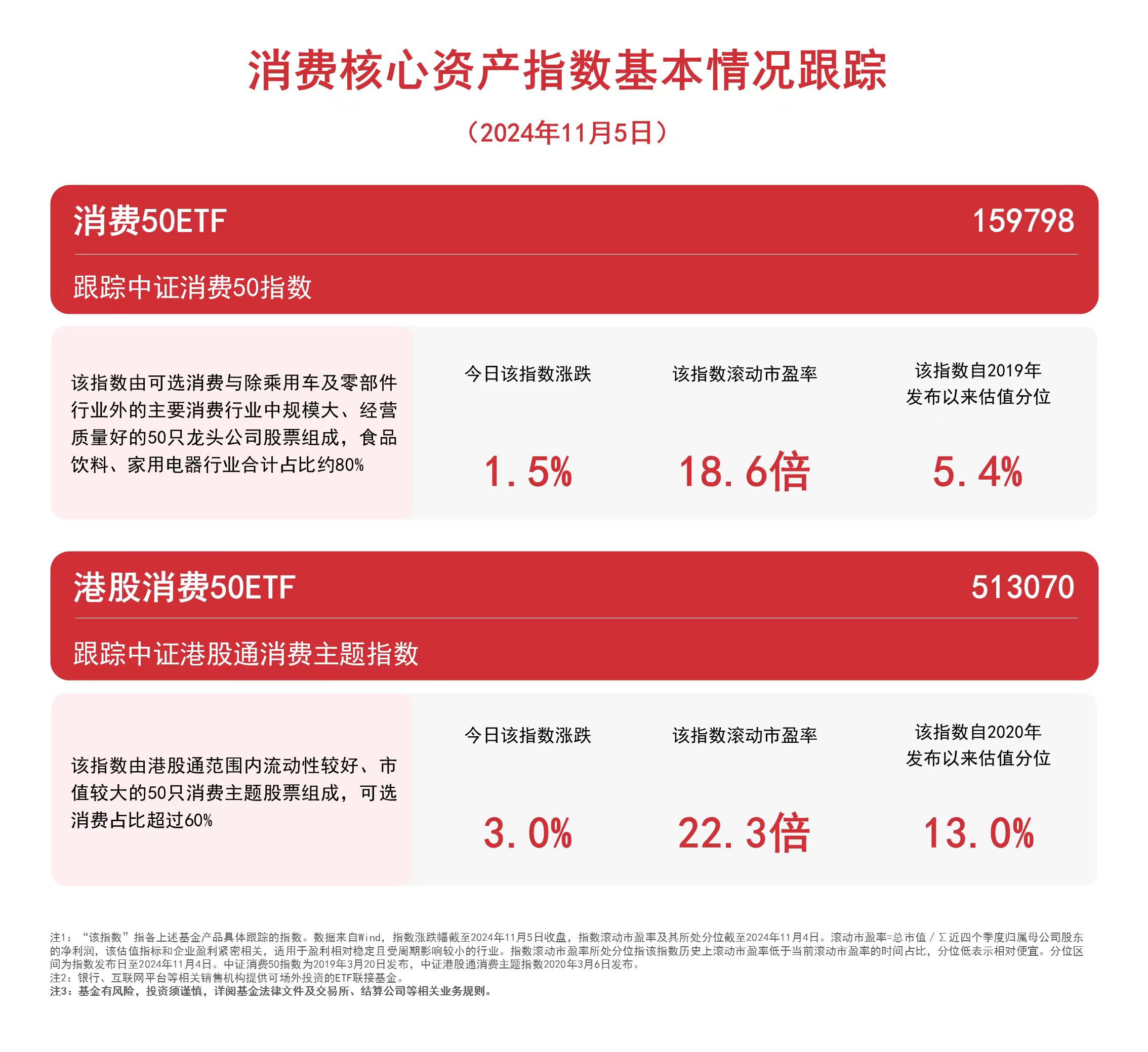 
          
            消费板块持续回暖，港股消费50ETF（513070）、消费50ETF（159798）等产品受关注
        