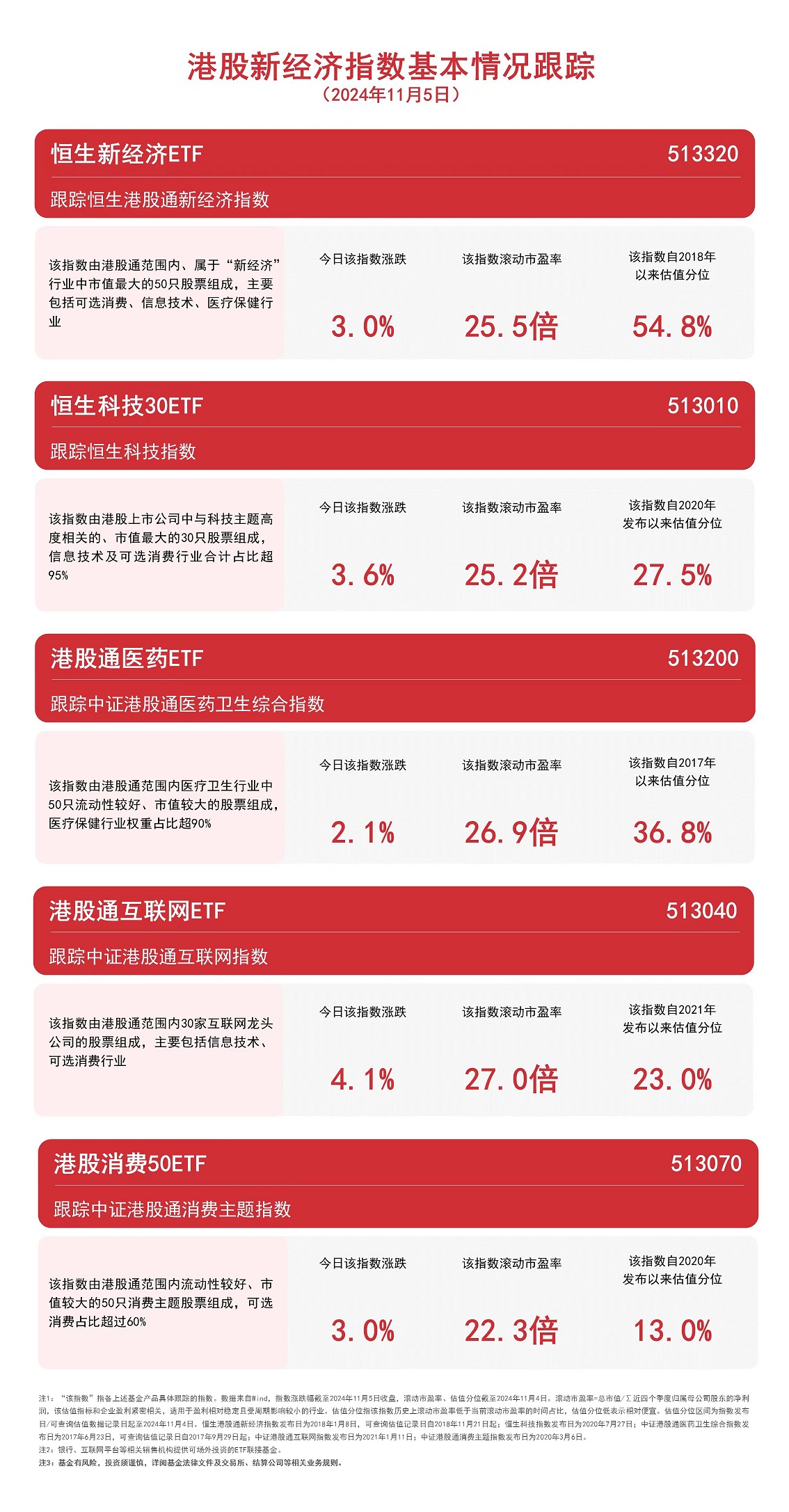 
          
            港股新经济指数集体上扬，港股通互联网ETF（513040）、恒生科技30ETF（513010）等产品布局港股资产
        