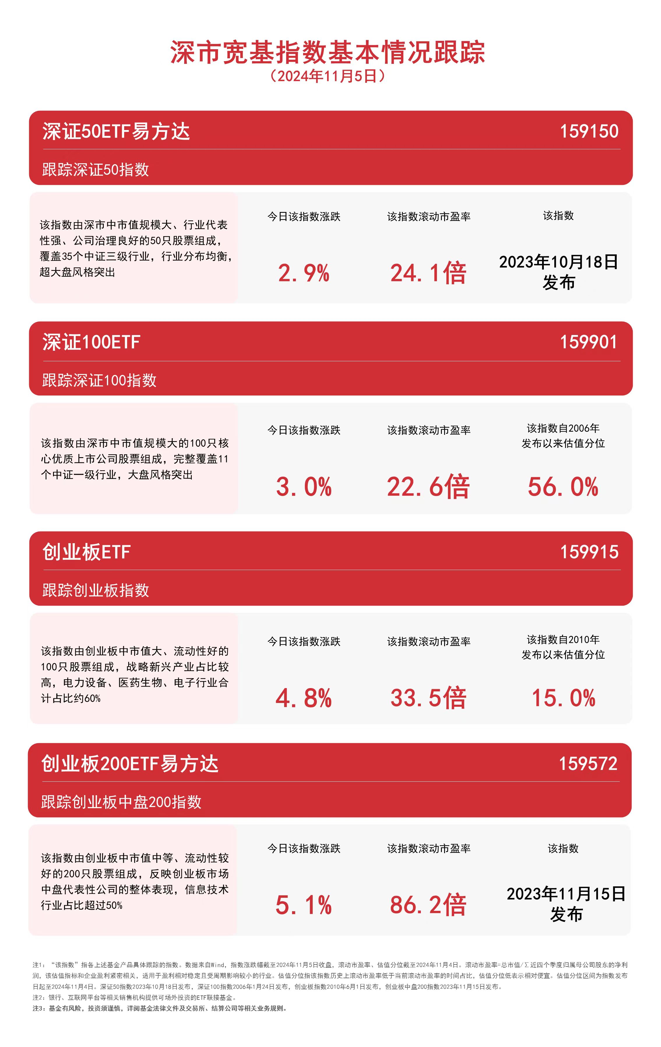 
          
            深市宽基指数持续上涨，创业板200ETF易方达（159572）、深证100ETF（159901）等产品受市场关注
        