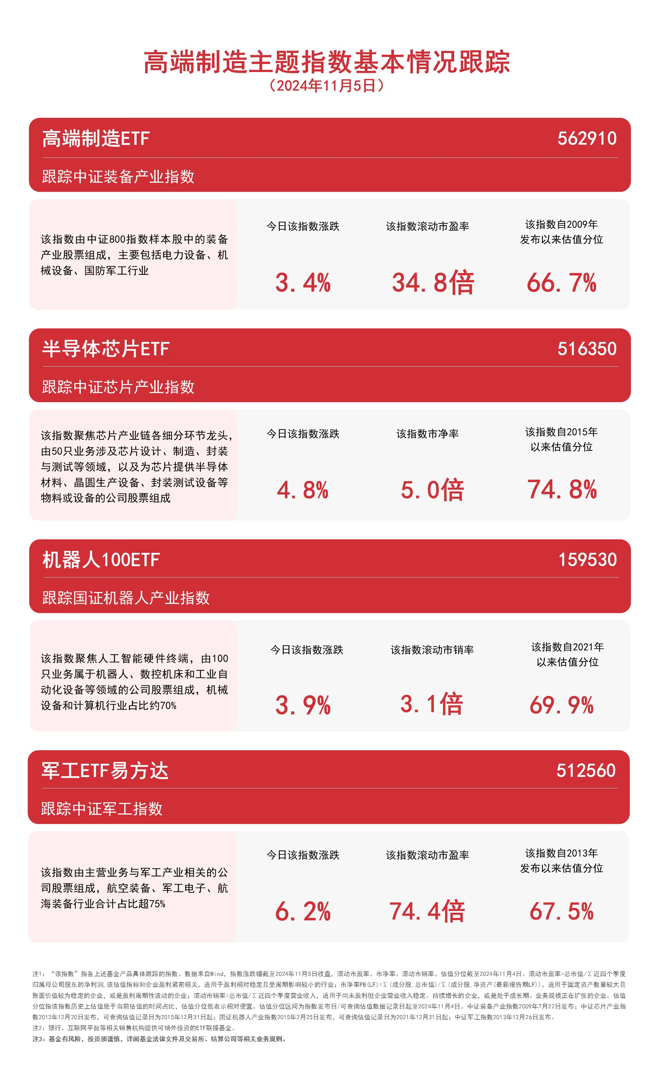 
          
            高端制造主题指数走高，高端制造ETF（562910）、机器人100ETF（159530）等产品受关注
        