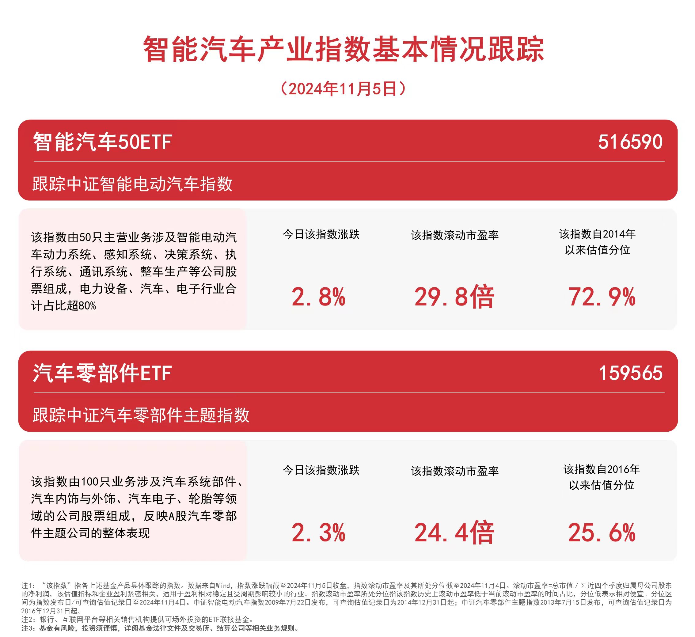 
          
            汽车板块飘红，智能汽车50ETF（516590）、汽车零部件ETF（159565）等产品聚焦产业龙头
        