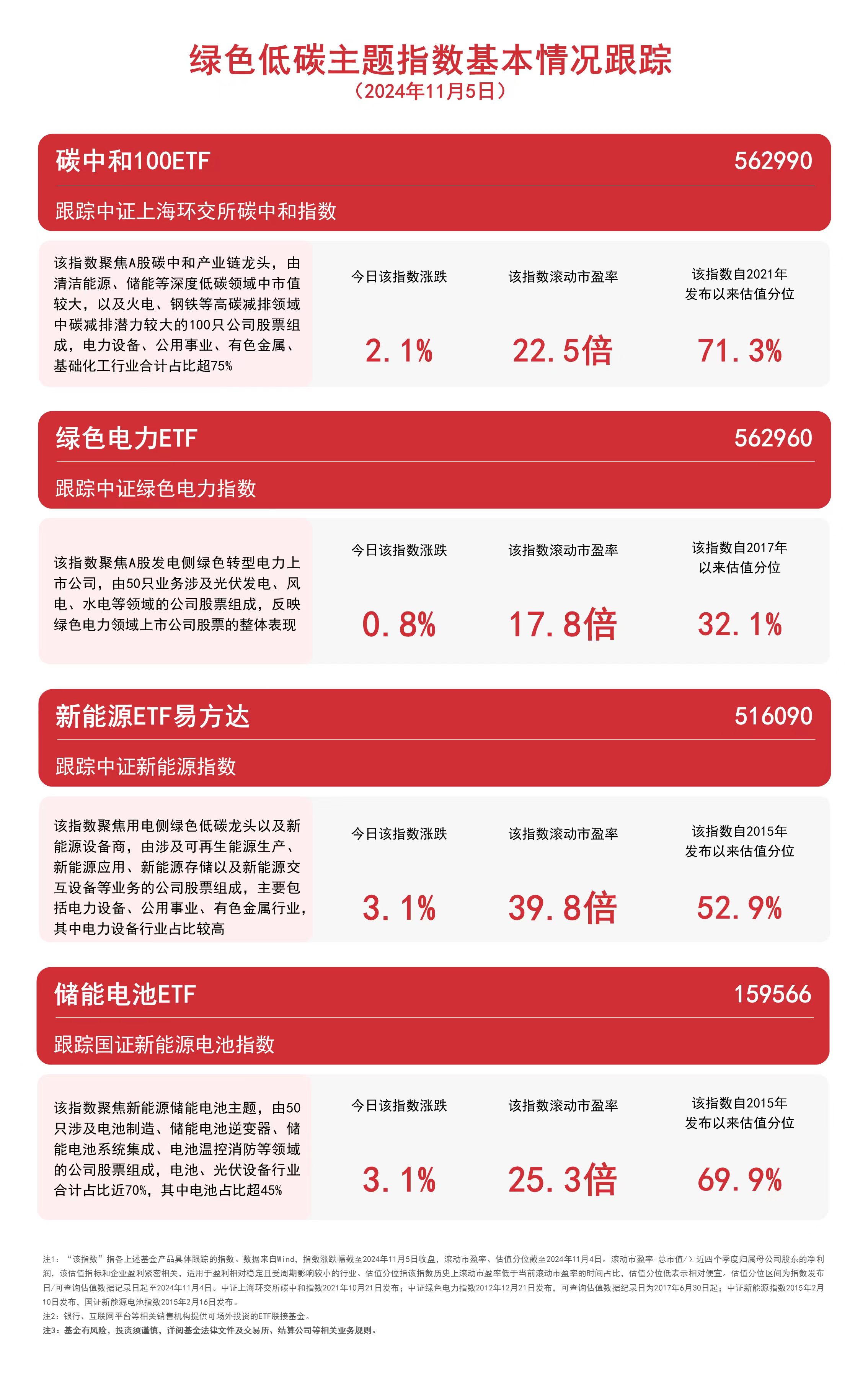 
          
            绿色低碳主题指数震荡上行，关注新能源ETF易方达（516090）、储能电池ETF（159566）等产品走势
        