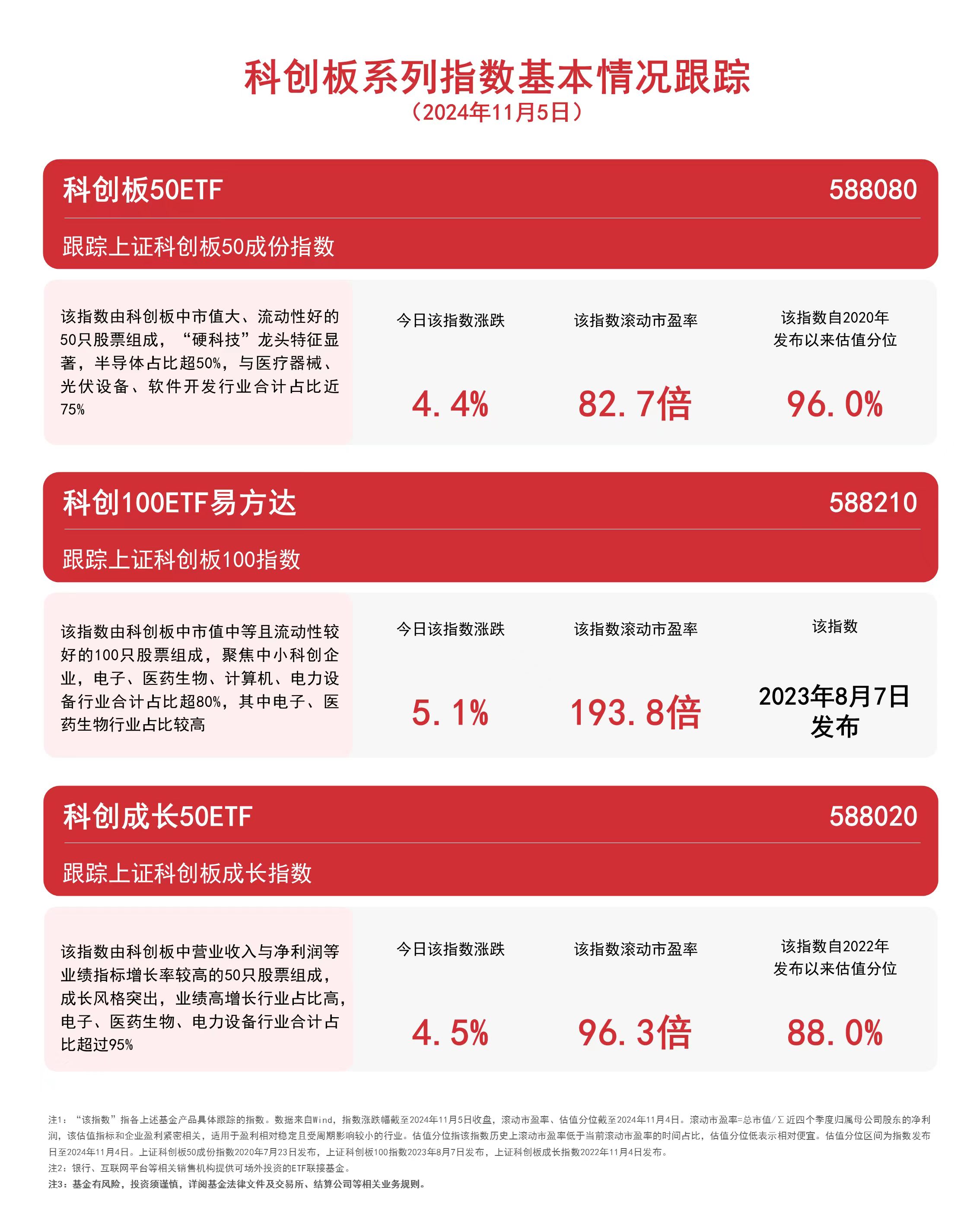 
          
            科创板系列指数上行，科创100ETF易方达（588210）、科创板50ETF（588080）等产品布局战略性新兴产业
        