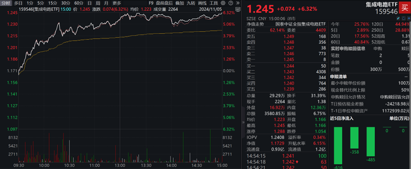 
          
            集成电路ETF、芯片ETF大涨点评
        