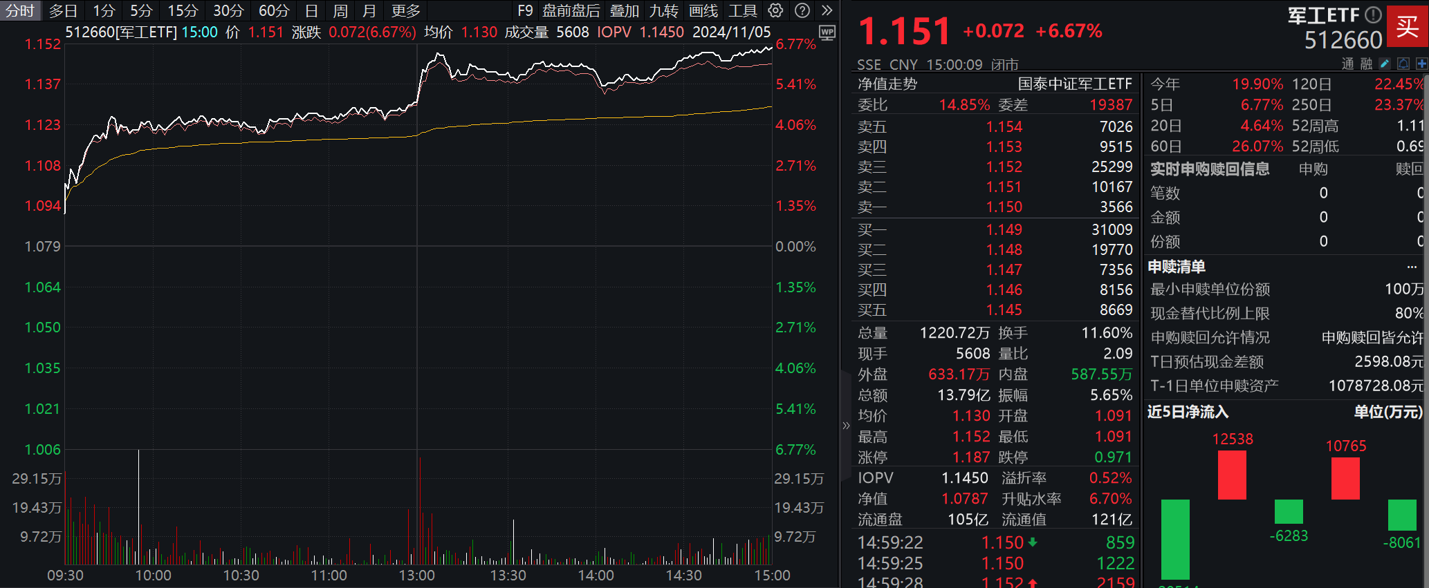 
          
            军工ETF大涨点评
        