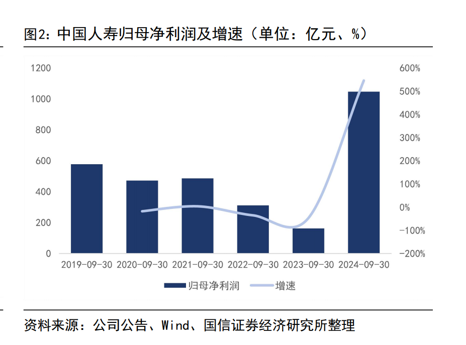 
          
            三季度寿险公司业绩分化：七成险企盈利，这六家公司前三季度累计盈利均超百亿元
        