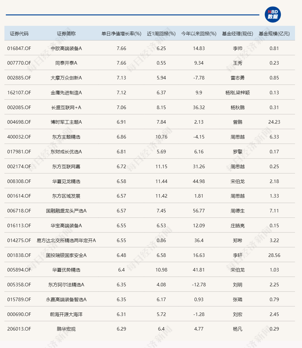 
          
            今天，全市场仅4只主动基金收跌
        