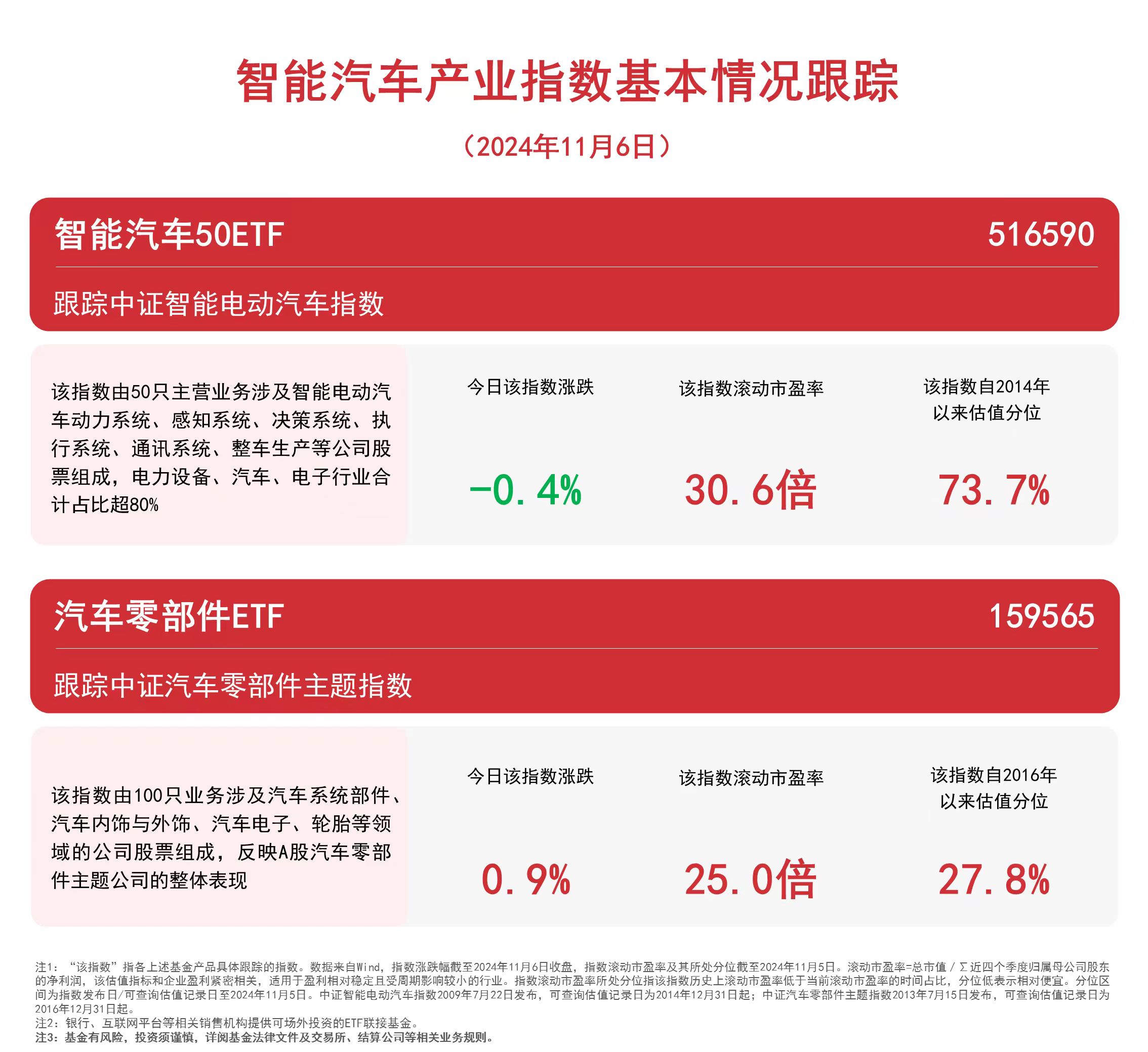 
          
            汽车板块冲高回落，关注汽车零部件ETF（159565）、智能汽车50ETF（516590）等产品动向
        