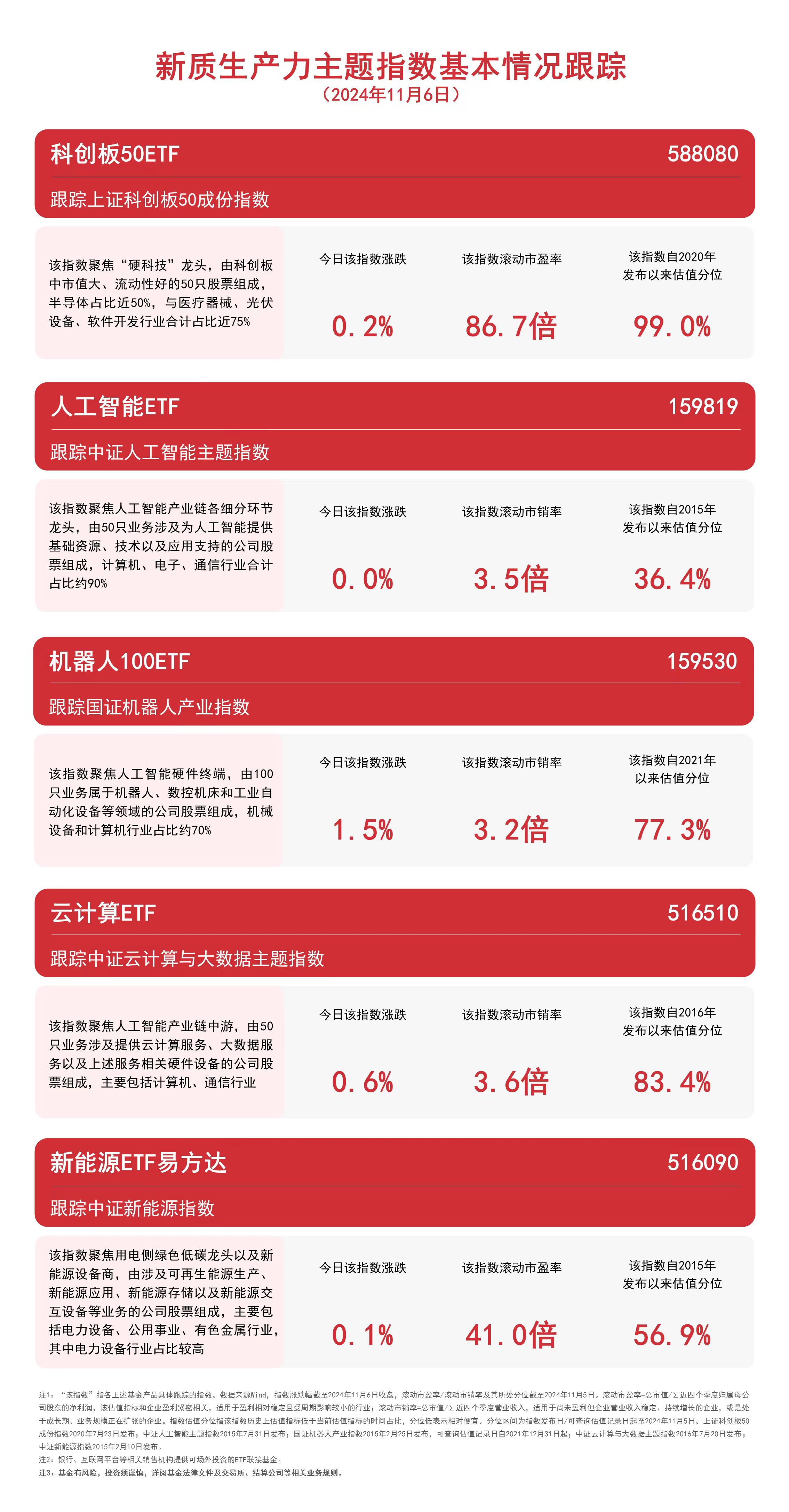 
          
            新质生产力主题指数集体收涨，机器人100ETF（159530）、云计算ETF（516510）等产品聚焦未来产业
        