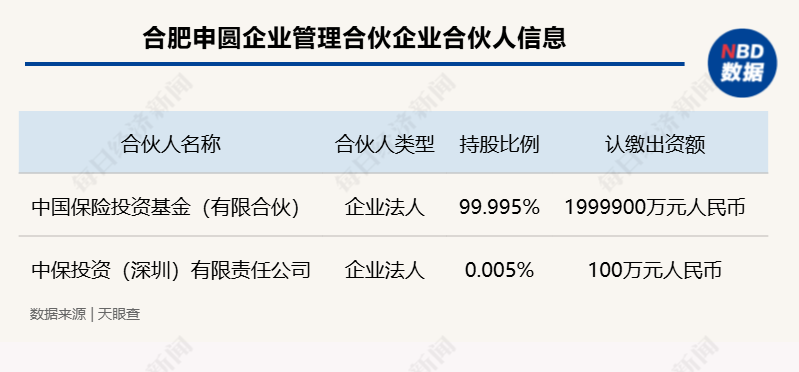 
          
            年内险资参与设立多只百亿元规模股权投资基金，业内期待监管对险资股权投资进一步“松绑”
        