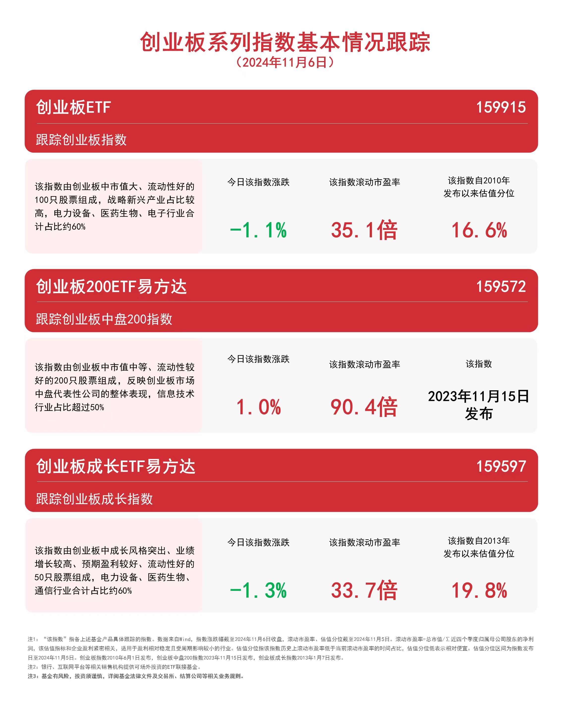 
          
            创业板系列指数冲高回落，创业板200ETF易方达（159572）、创业板成长ETF易方达（159597）等产品受关注
        