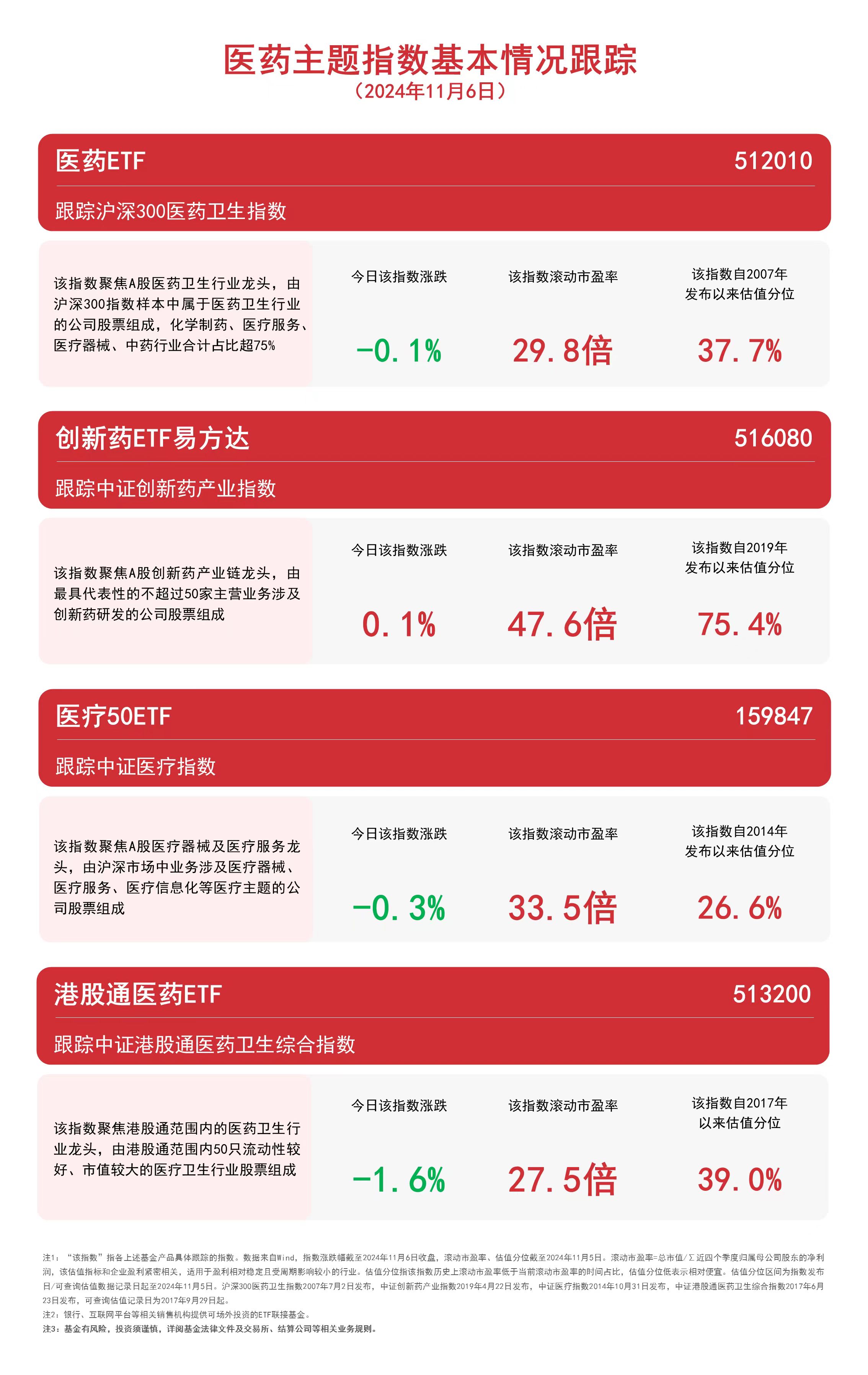 
          
            医药主题指数回调，创新药ETF易方达（516080）、医药ETF（512010）等产品受关注
        