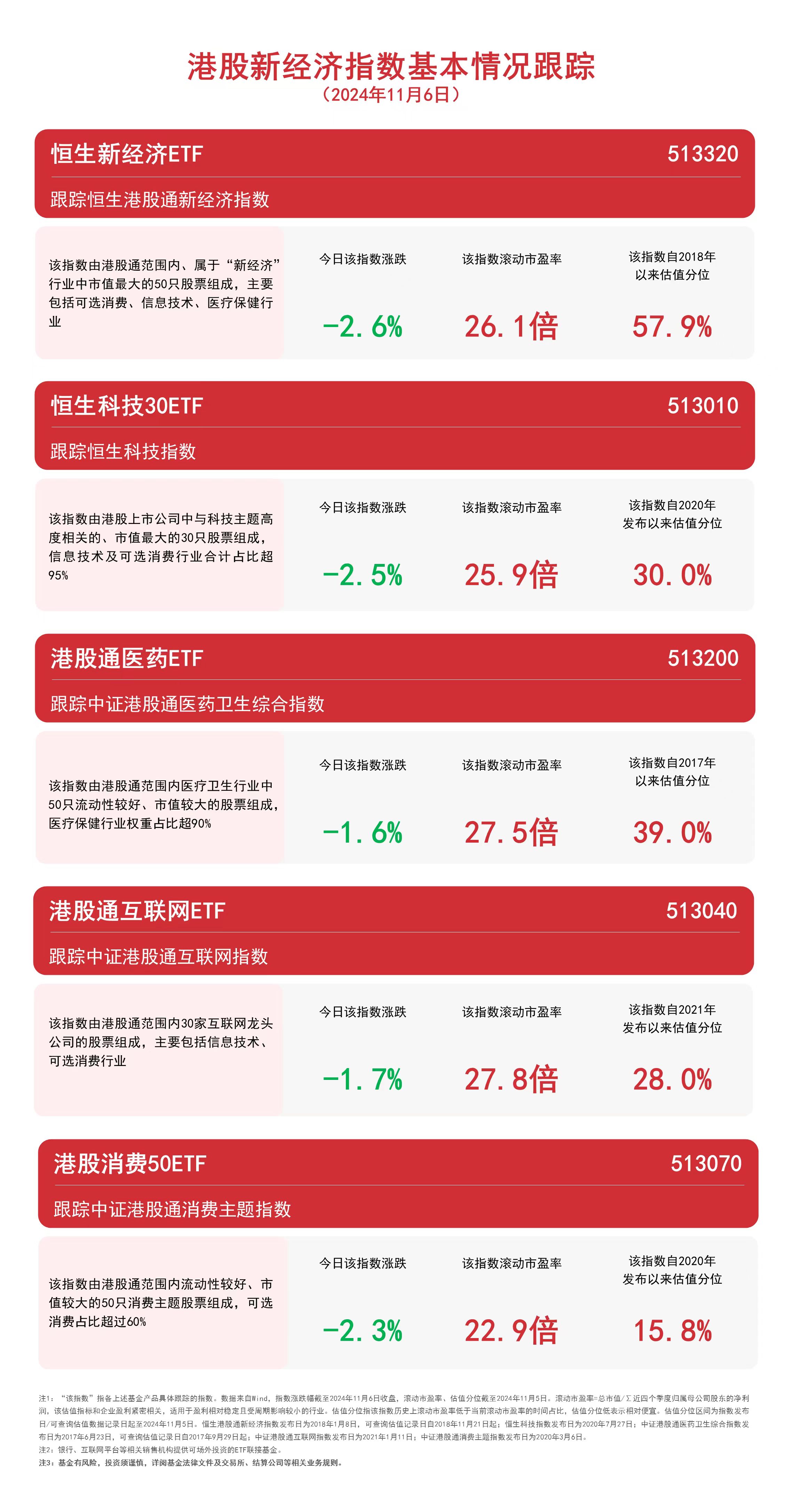 
          
            港股新经济指数调整，港股通互联网ETF（513040）、恒生科技30ETF（513010）等产品聚焦港股资产
        