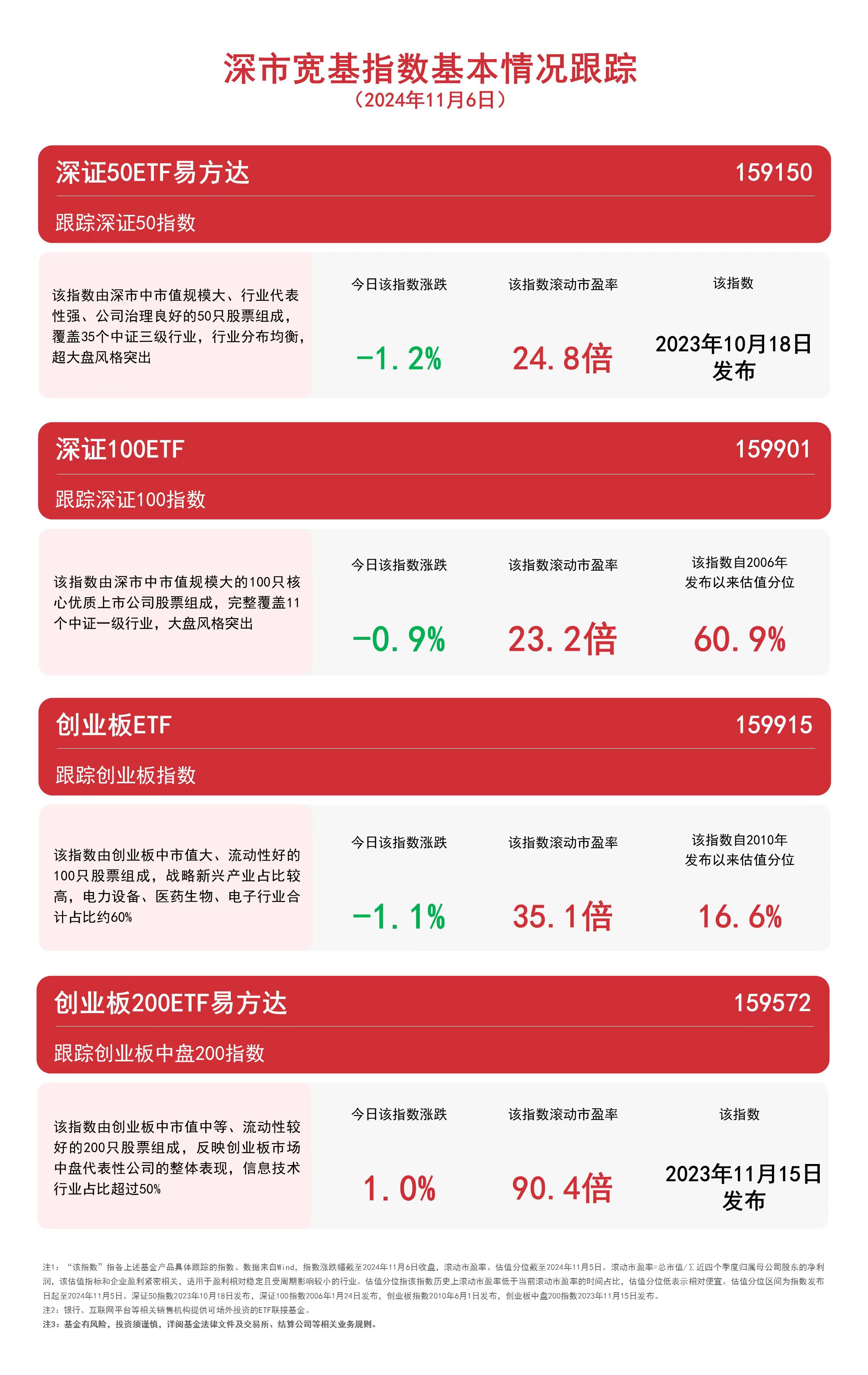 
          
            深市宽基指数震荡，深证100ETF（159901）、深证50ETF易方达（159150）等产品受关注
        