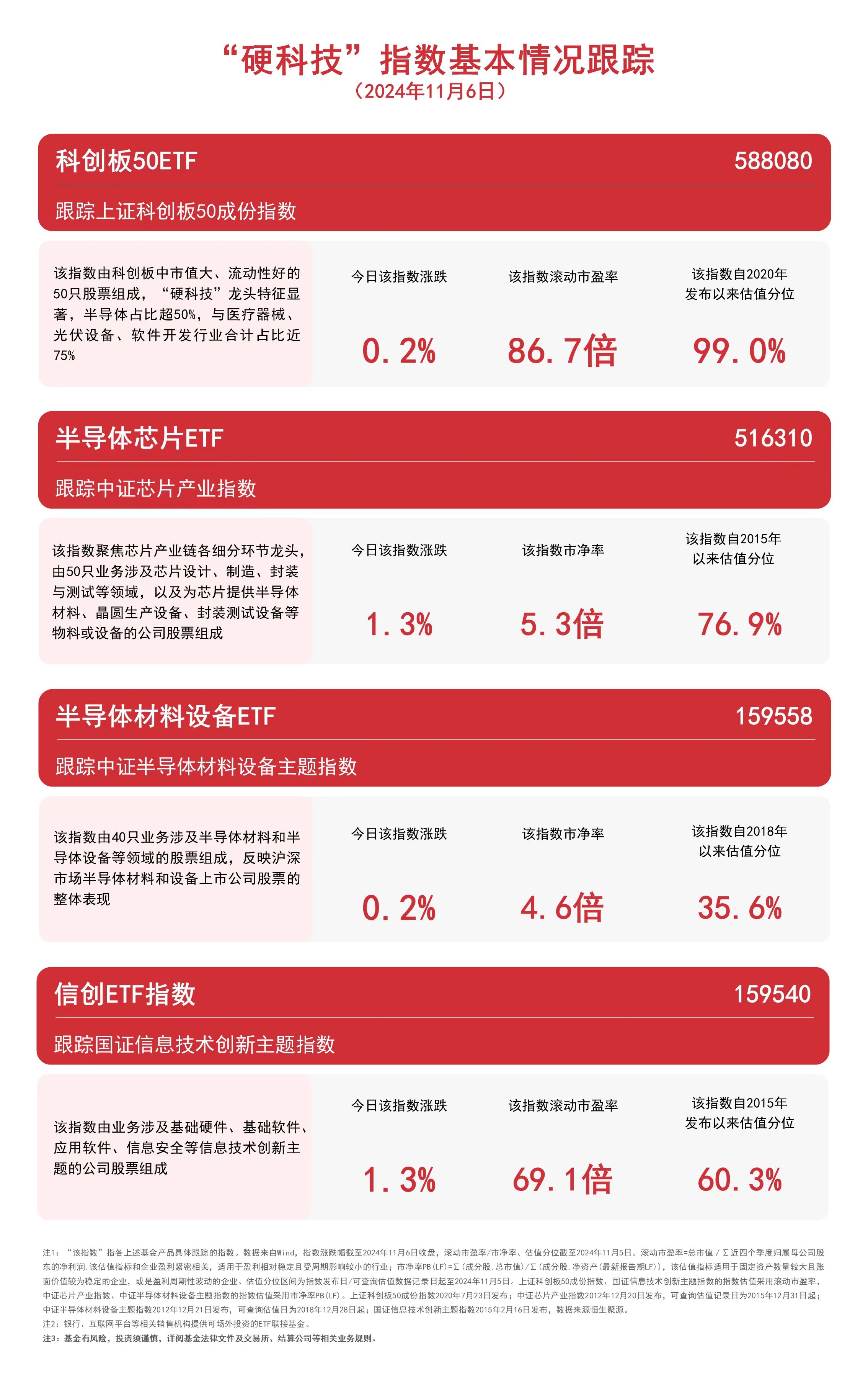 
          
            “硬科技”指数飘红，关注科创板50ETF（588080）、信创ETF指数（159540）等产品走势
        