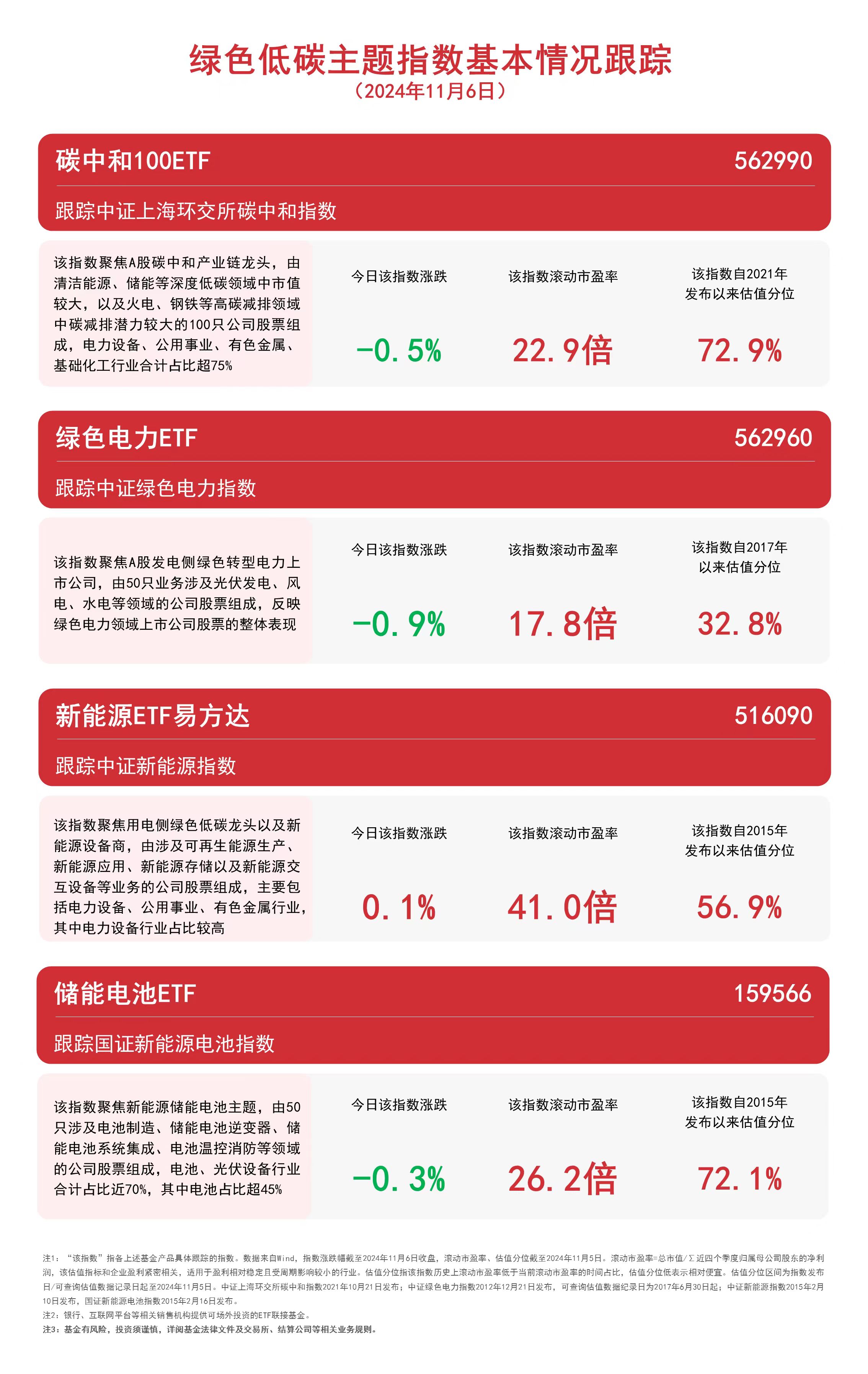 
          
            绿色低碳主题指数震荡，储能电池ETF（159566）、碳中和100ETF（562990）等产品受市场关注
        