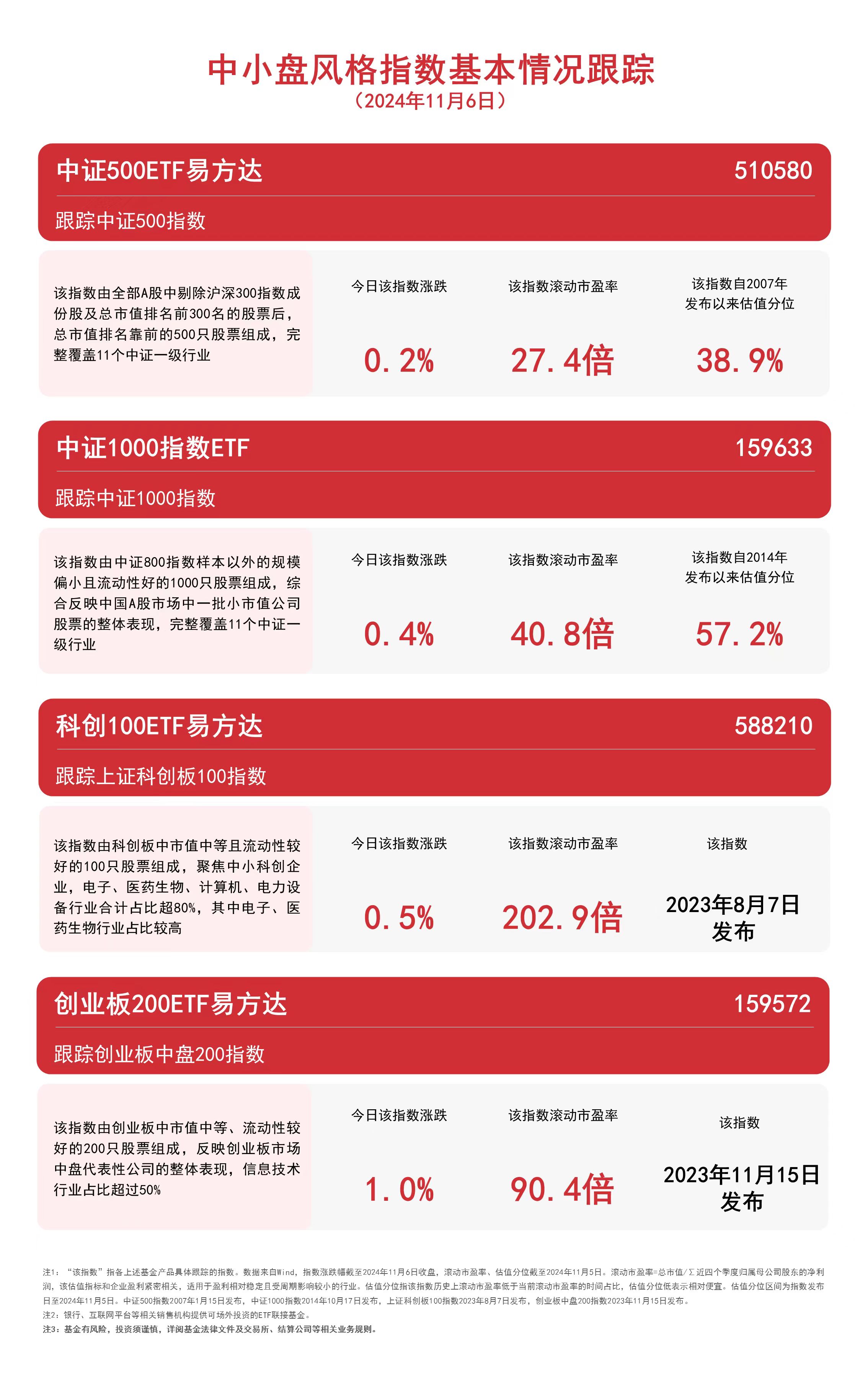 
          
            中小盘风格指数收涨，关注中证500ETF易方达（510580）、中证1000指数ETF（159633）等产品未来动向
        