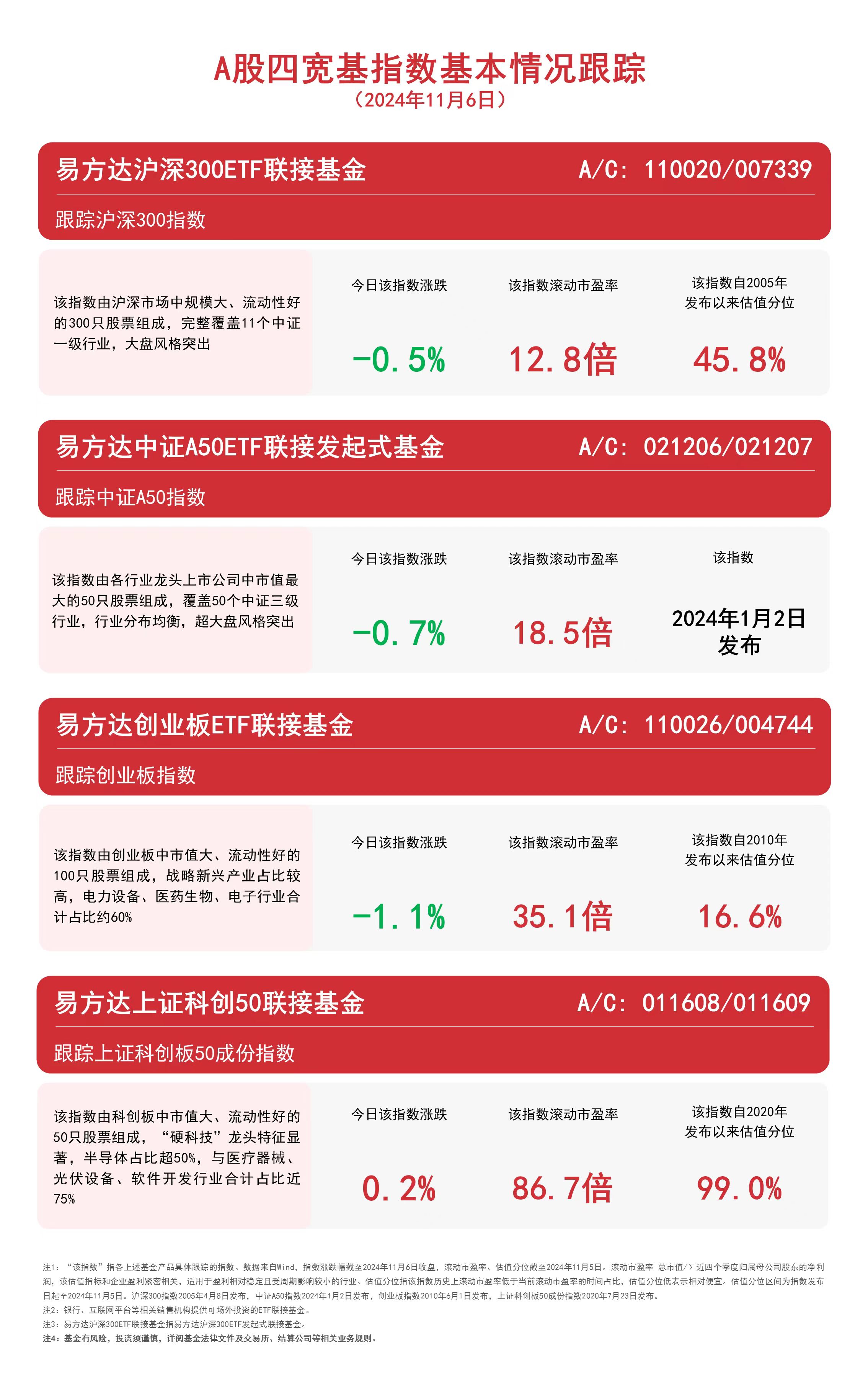 
          
            A股四宽基指数震荡，易方达中证A50ETF联接基金（A/C: 021206/021207）等产品布局核心资产
        