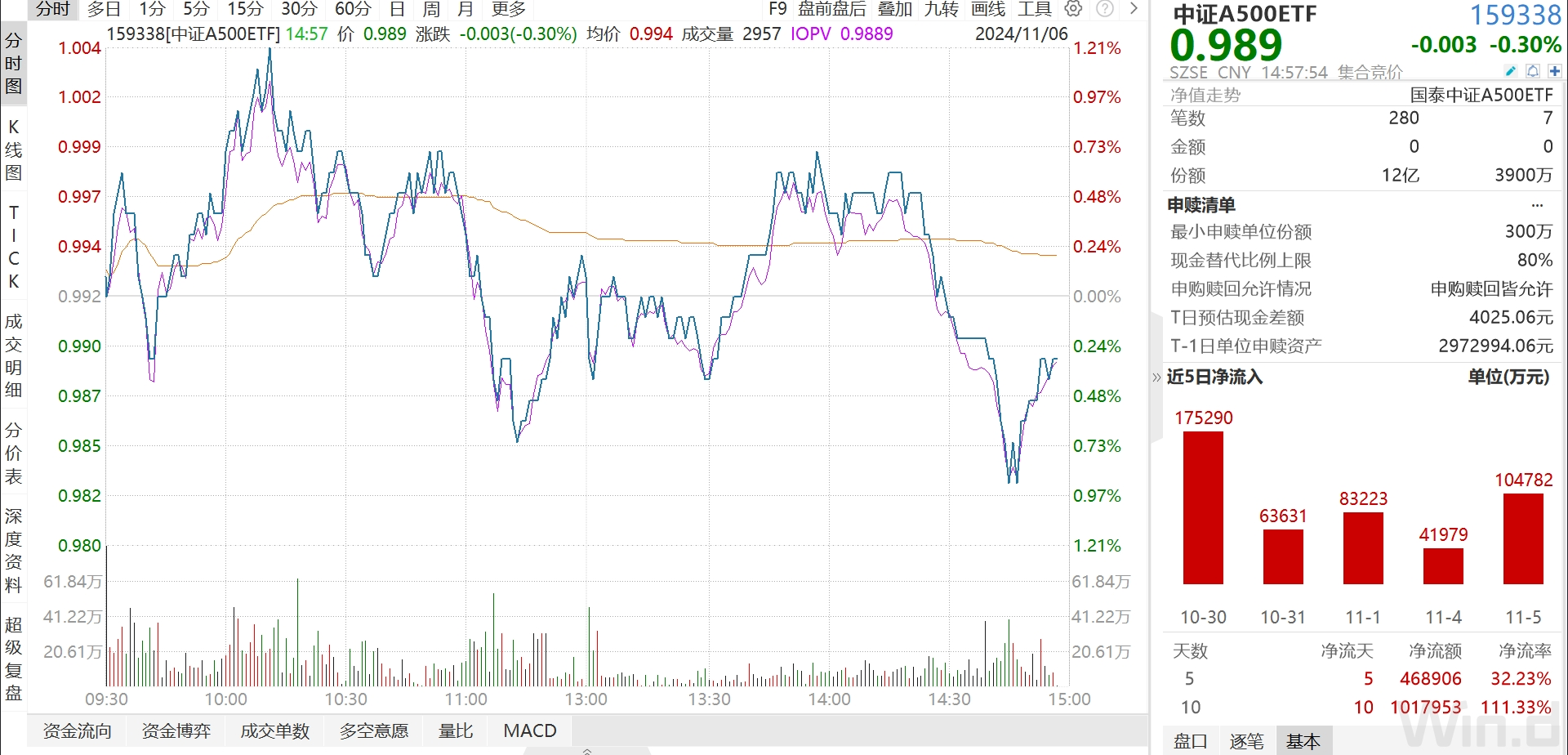 
          
            成交额再创新高！中证A500ETF（159338）规模突破200亿
        