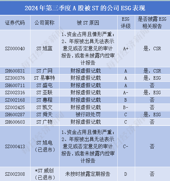 
          
            A股第三季度新增11只ST股：ESG信披率为36.36%，部分被ST原因与ESG议题相关
        