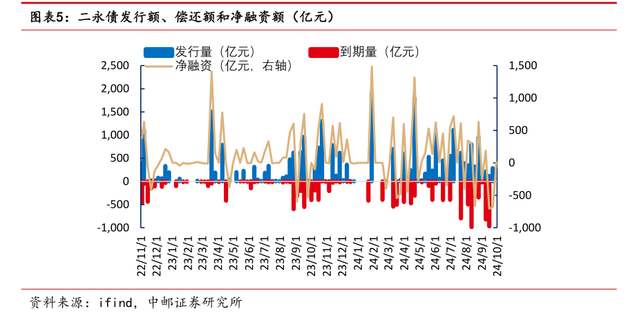 
          
            年内发行规模已超去年全年 银行密集“补血”，二永债发行提速
        