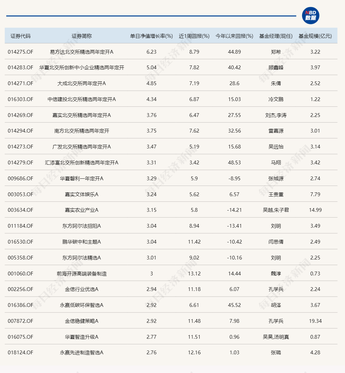 
          
            熟悉的一幕！又是北交所主题基金霸占涨幅榜
        