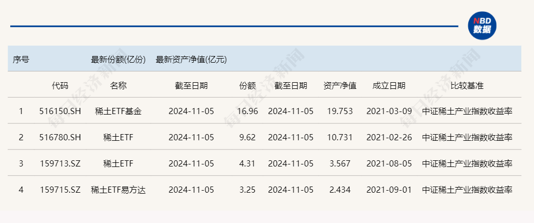 
          
            共享基经丨读懂主题ETF（五十一）：中证稀土产业指数创本轮上涨以来新高，这些稀土主题的ETF还有机会吗？
        