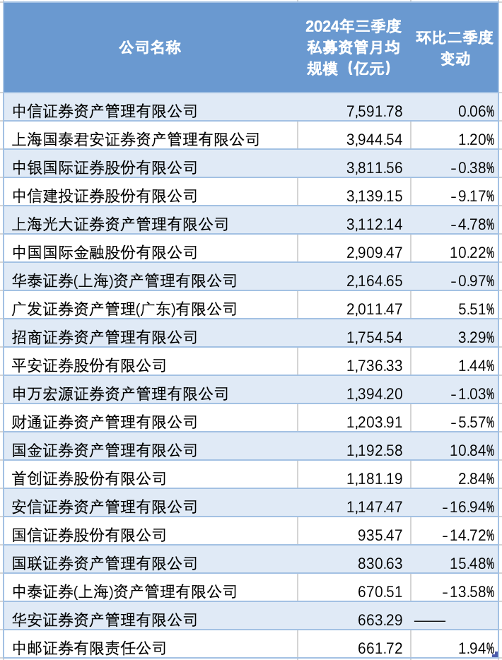 
          
            三季度券商私募资管20强榜单出炉：5家超3000亿元，华安资管首次“入围”
        