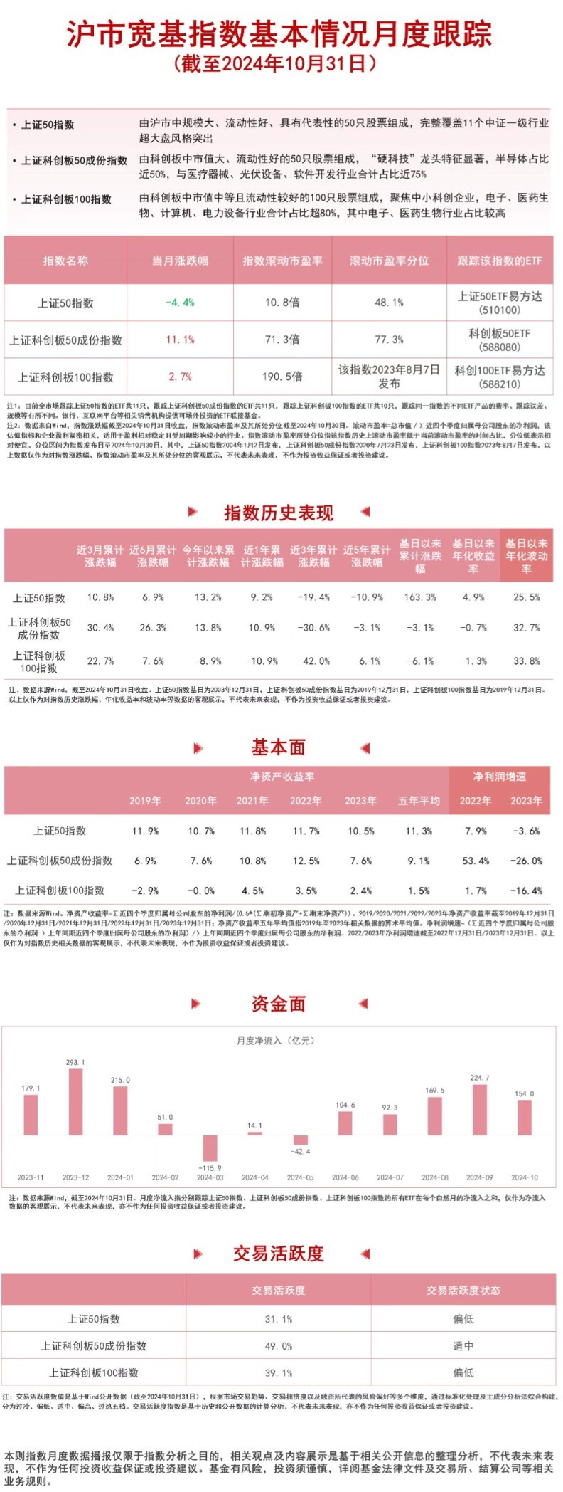 
          
            沪市宽基指数震荡，关注科创板50ETF（588080）、上证50ETF易方达（510100）等产品未来走势
        