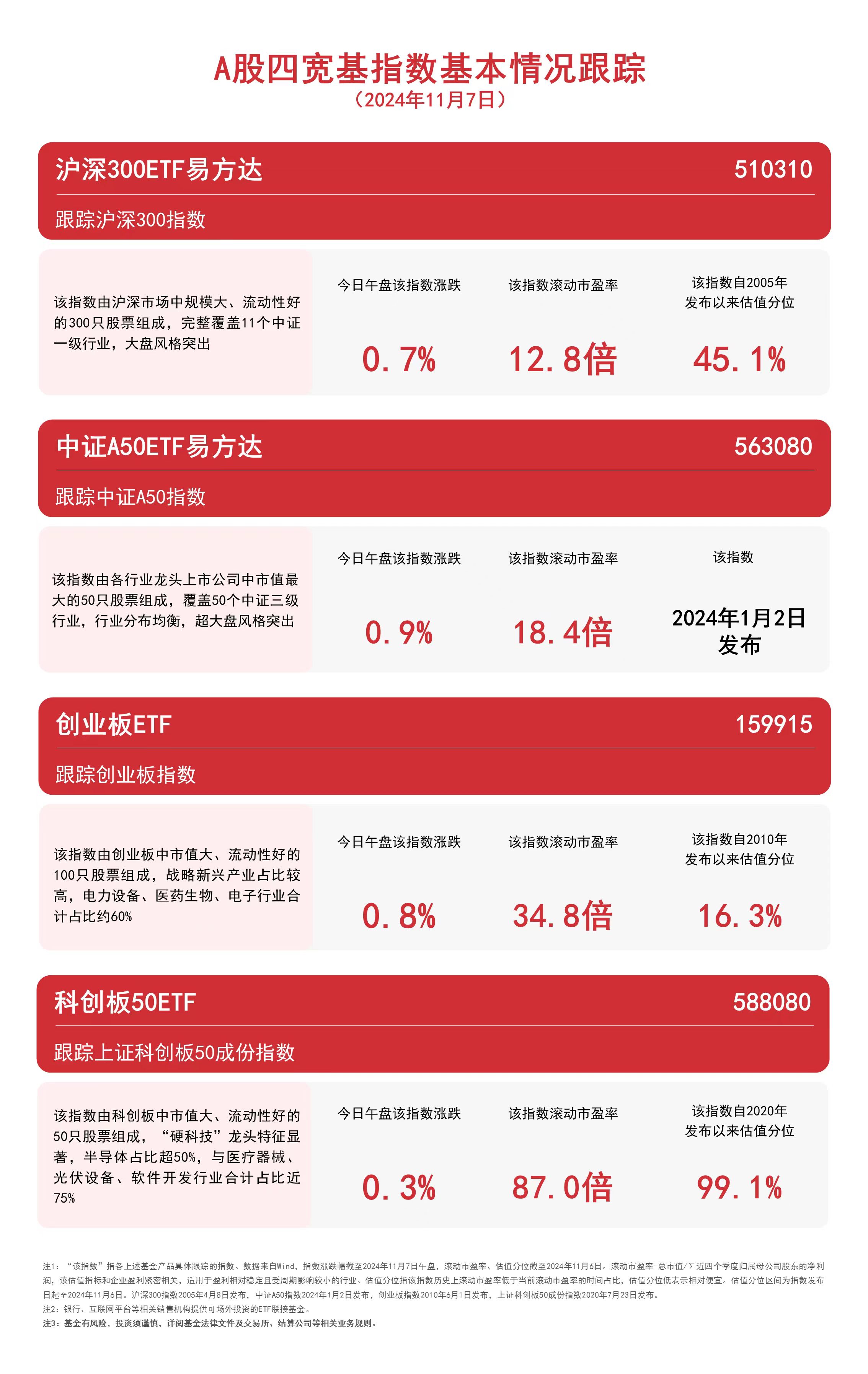 
          
            A股四宽基指数低开高走，中证A50ETF易方达（563080）、沪深300ETF易方达（510310）等产品受关注
        