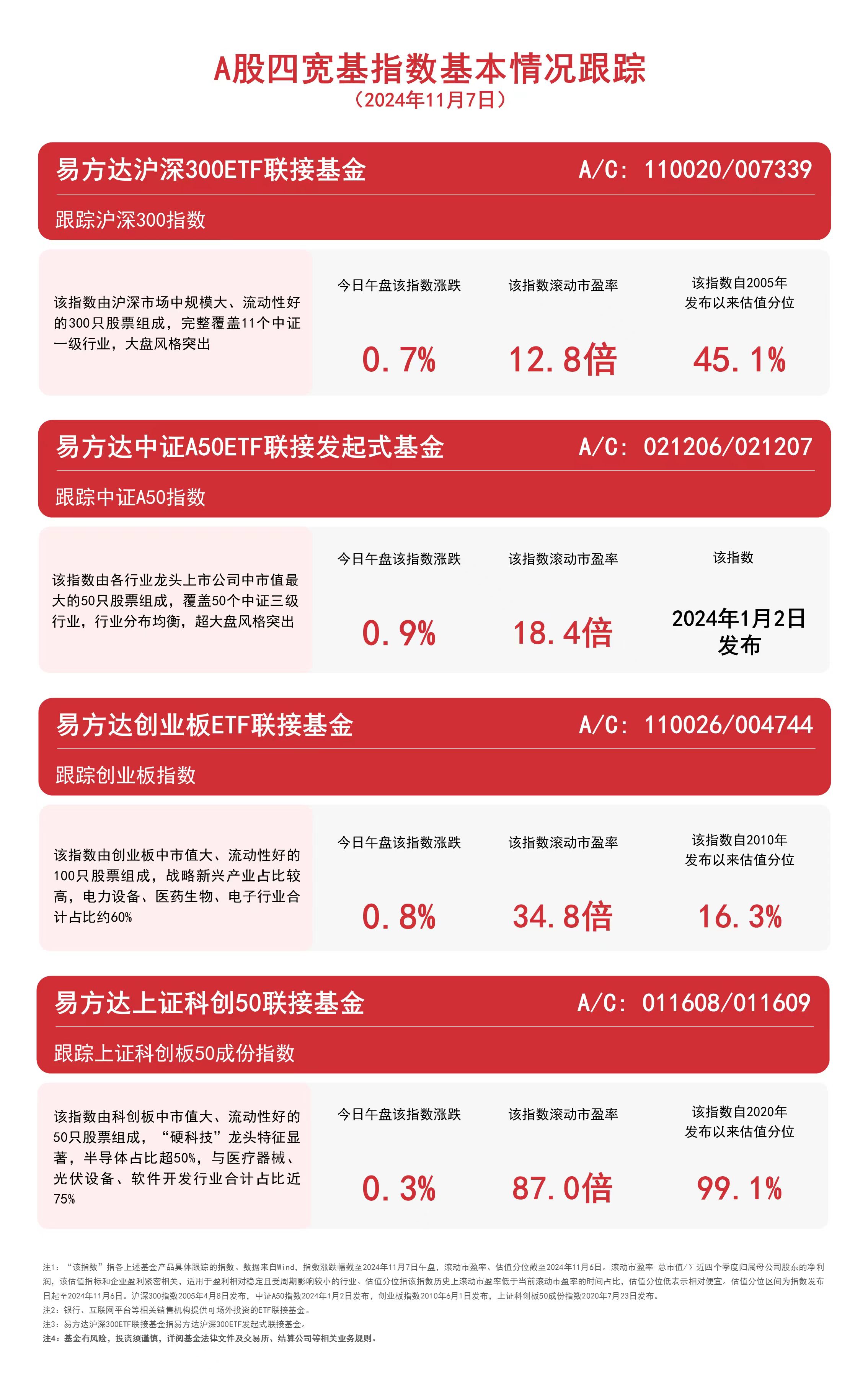 
          
            A股四宽基指数低开高走，易方达中证A50ETF联接基金（A/C: 021206 / 021207）等产品布局核心资产
        