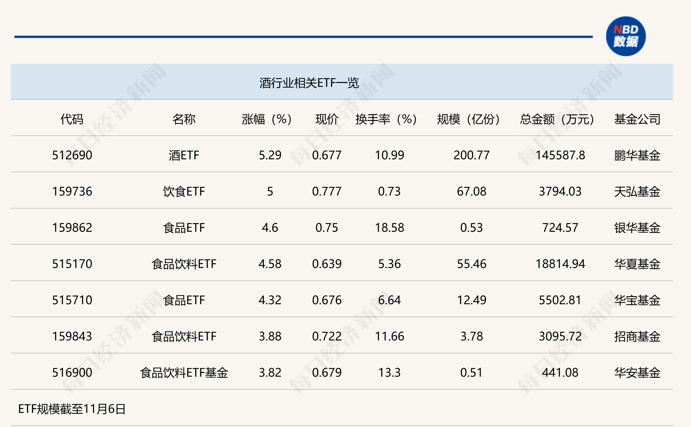 
          
            行业ETF风向标丨食品饮料行业迎来大反弹，酒ETF半日成交近15亿元
        