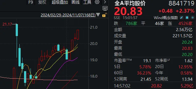 
          
            “牛市旗手”带动A股再度大涨！中信证券、东方财富均创新高，市值仅相差300多亿元
        