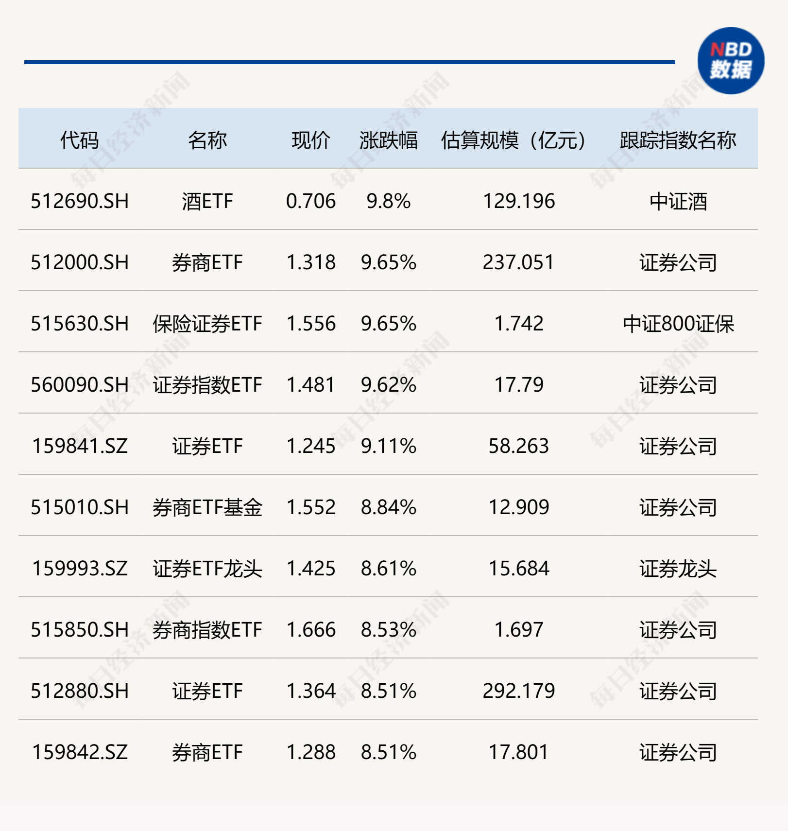 
          
            ETF今日收评 | 酒、券商等ETF大涨逾9%，多只黄金相关ETF跌逾2%
        