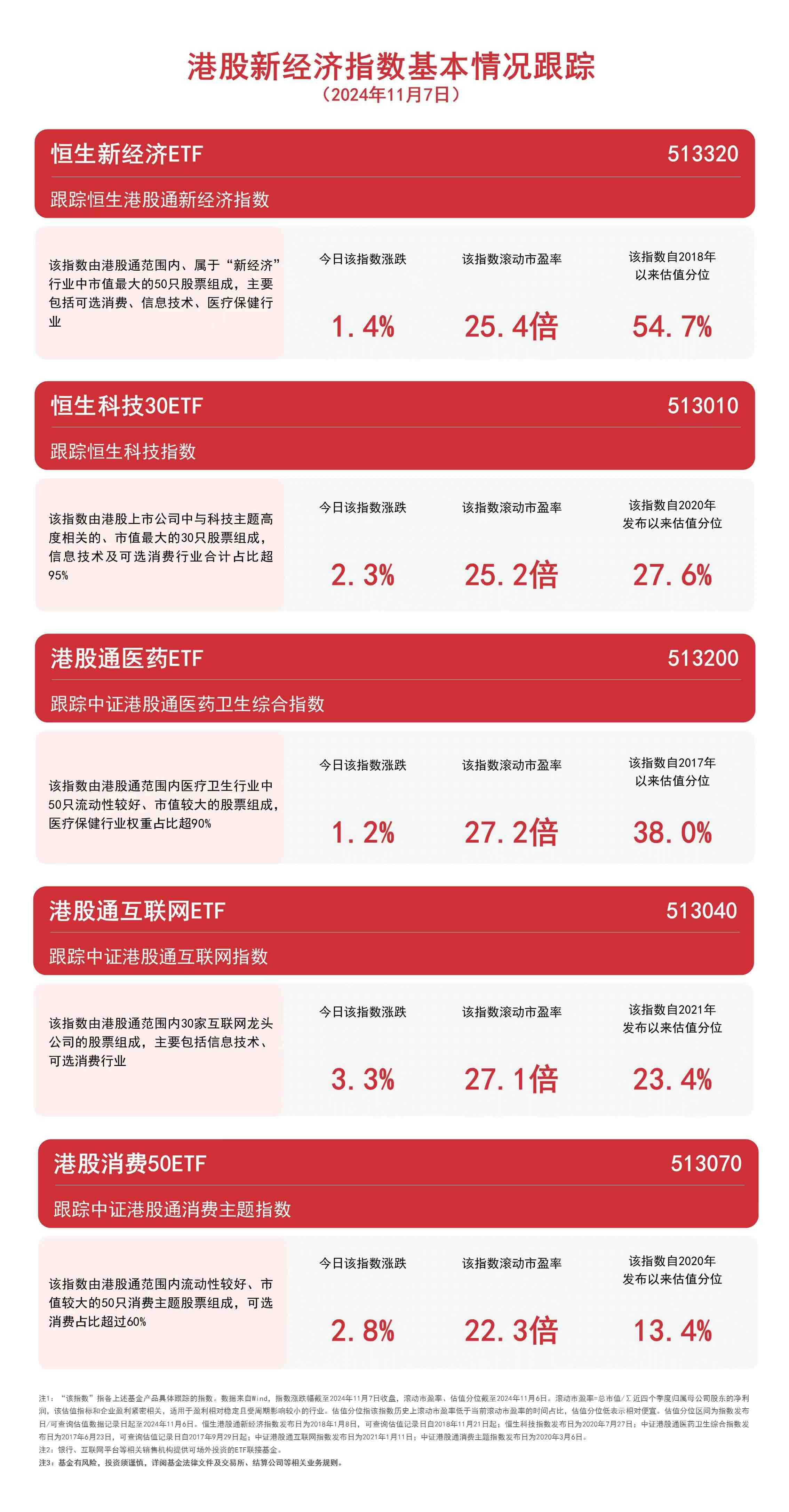 
          
            港股新经济指数走强，港股通互联网ETF（513040）、恒生科技30ETF（513010）等产品受关注
        