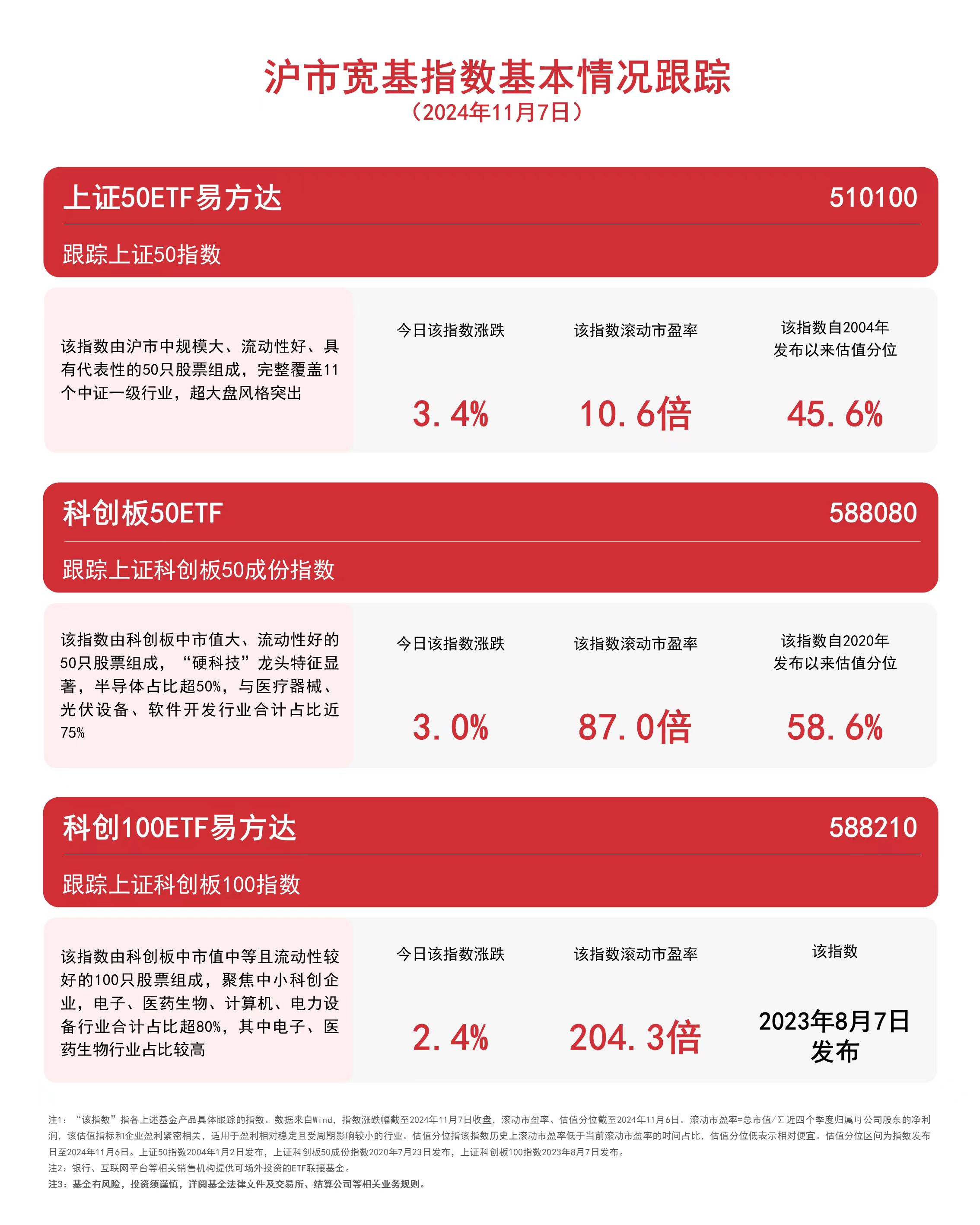 
          
            沪市宽基指数走高，关注上证50ETF易方达（510100）、科创100ETF易方达（588210）等产品动向
        