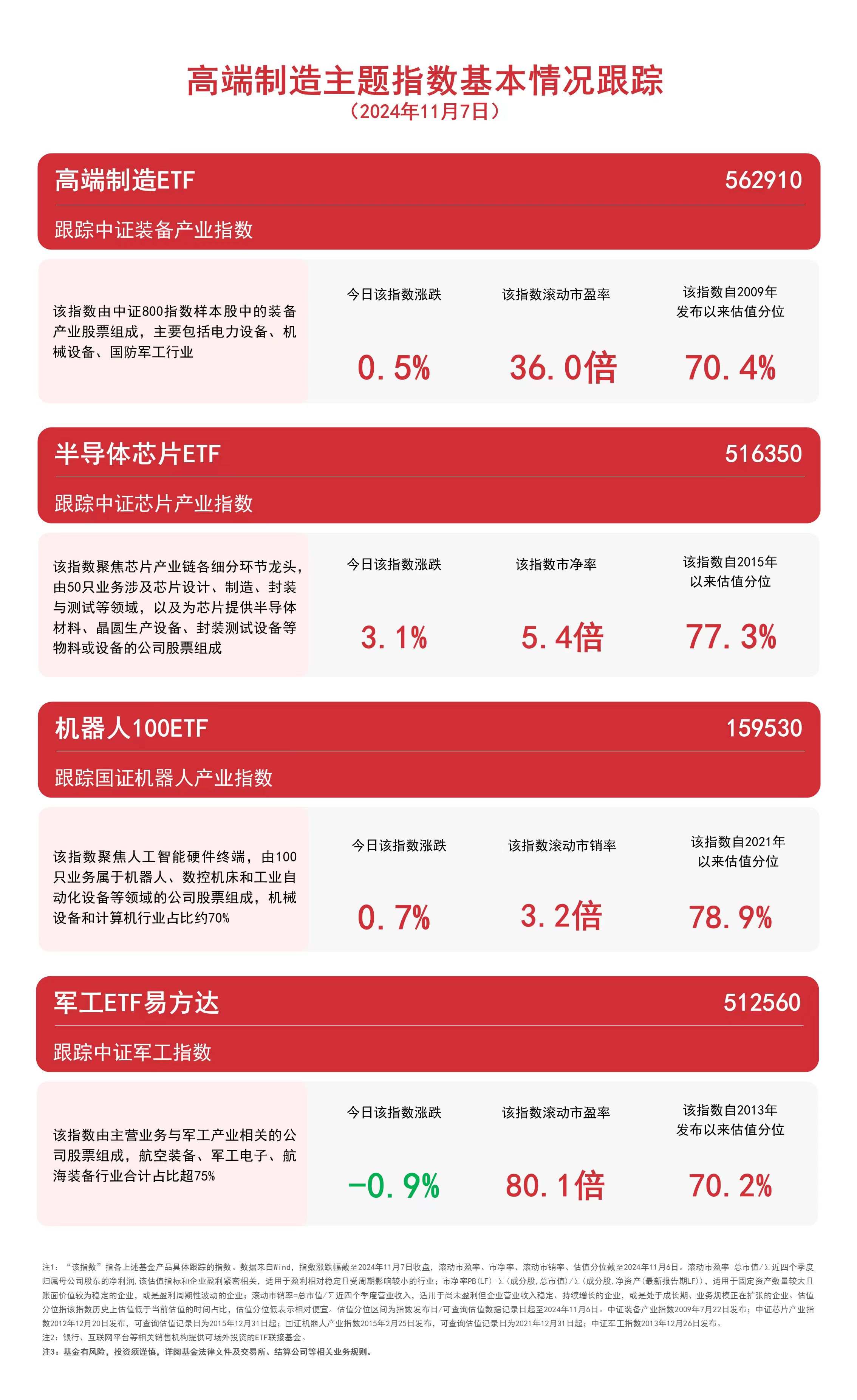 
          
            高端制造主题指数震荡，高端制造ETF（562910）、机器人100ETF（159530）等产品受市场关注
        