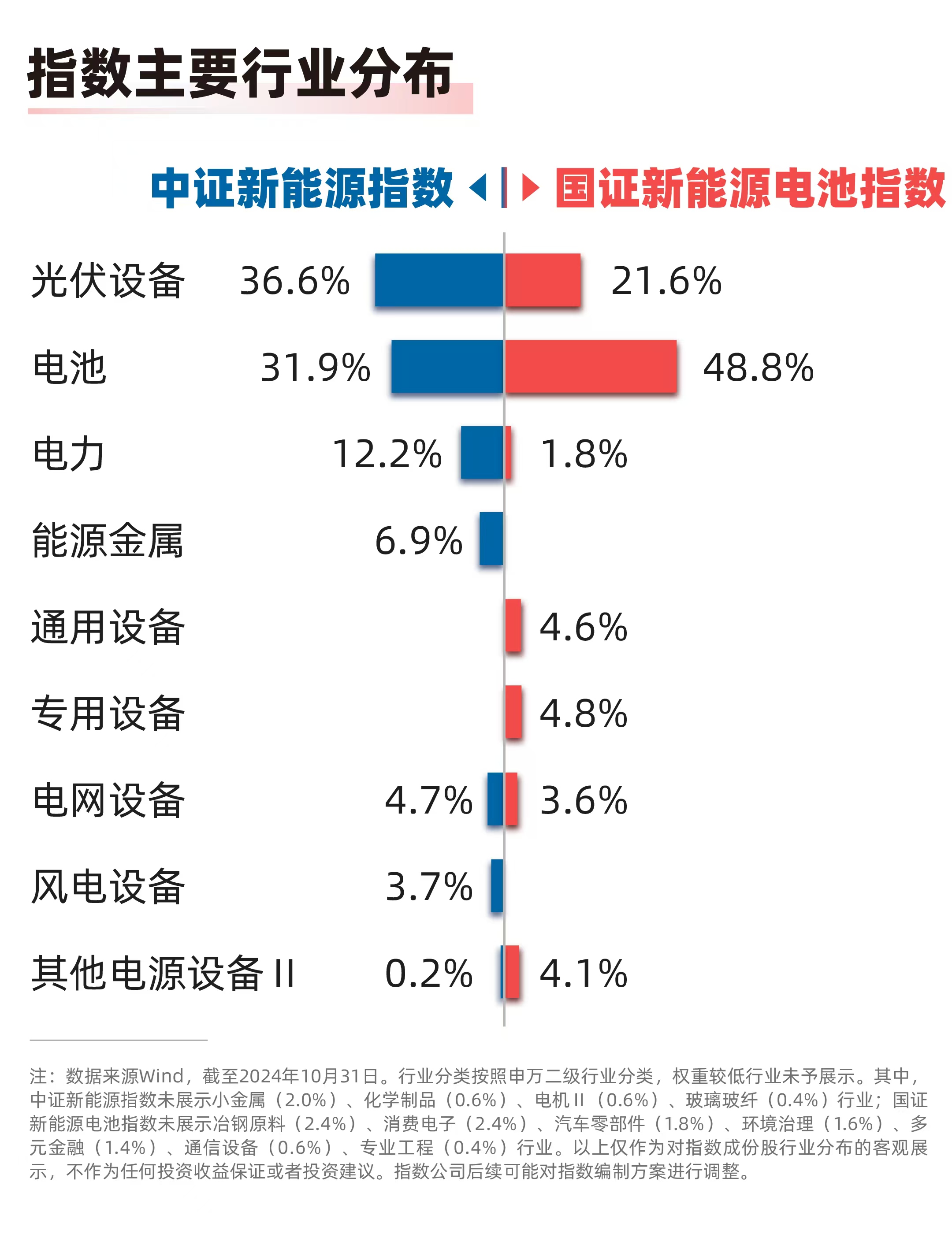 
          
            推动新型储能制造业高质量发展，储能电池ETF（159566）、新能源ETF易方达（516090）等产品布局产业链龙头
        