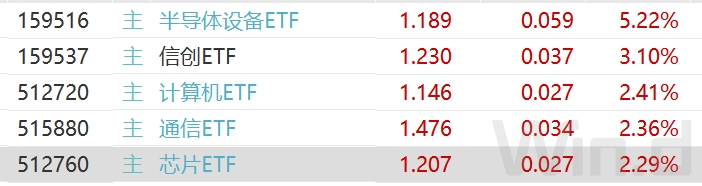 
          
            芯片板块强势崛起，半导体设备ETF和芯片ETF联袂大涨
        