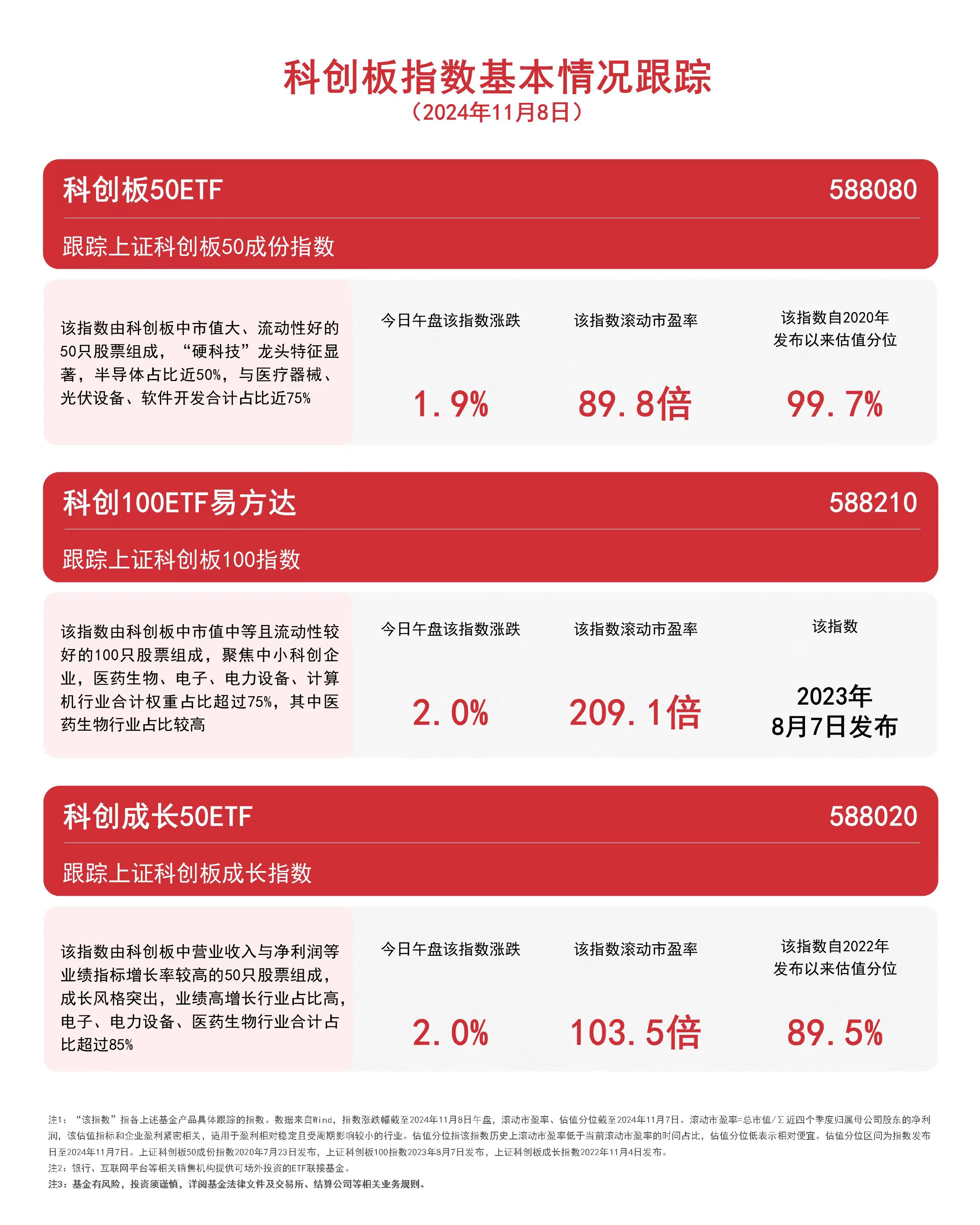 
          
            科创板系列指数走强，科创成长50ETF（588020）、科创板50ETF（588080）等产品布局战略性新兴产业
        