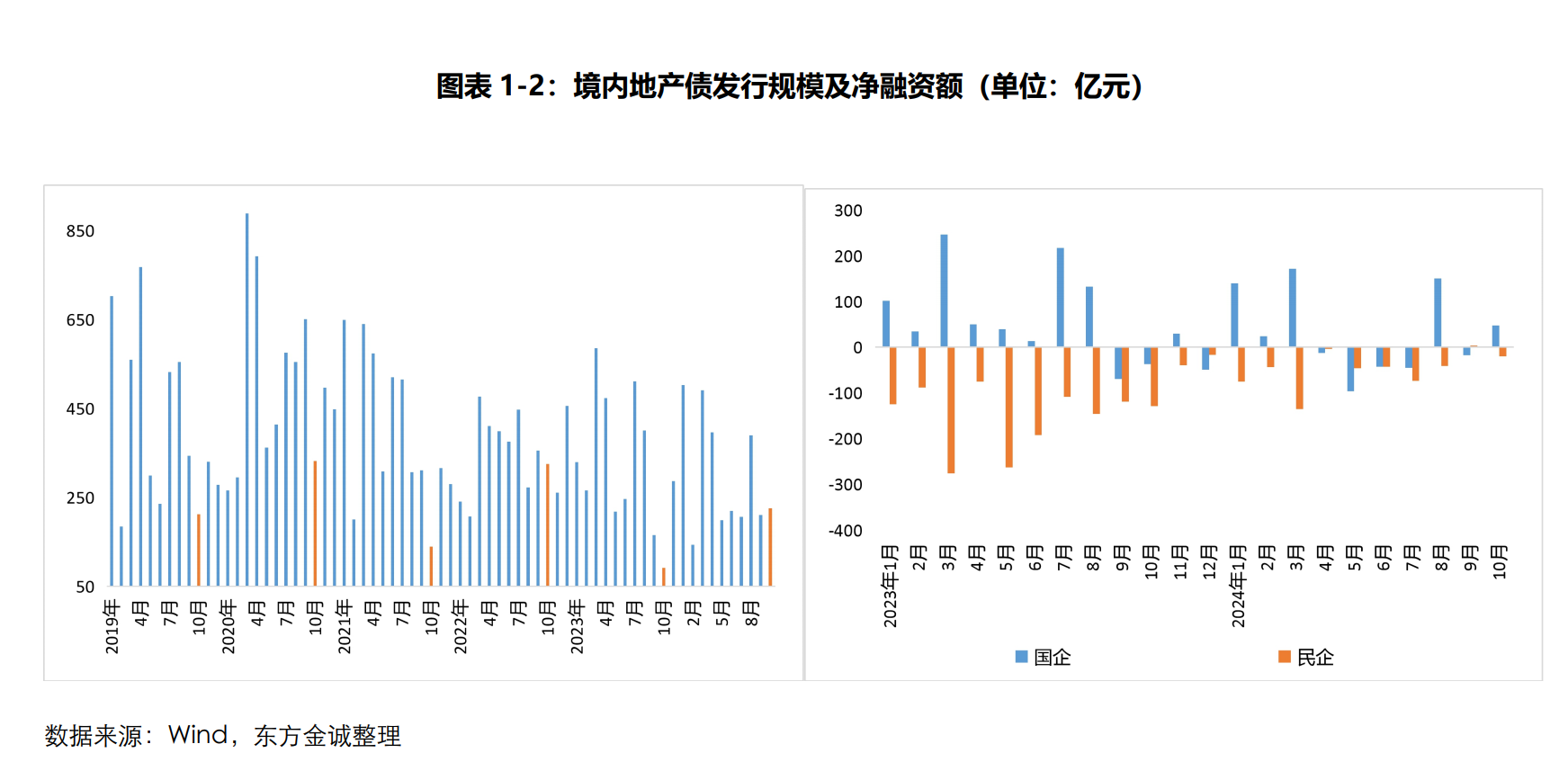 
          
            10月地产信用债净融资“转正”  业内：民企房地产发债依然低迷  销售回暖持续性影响资本配置意愿
        