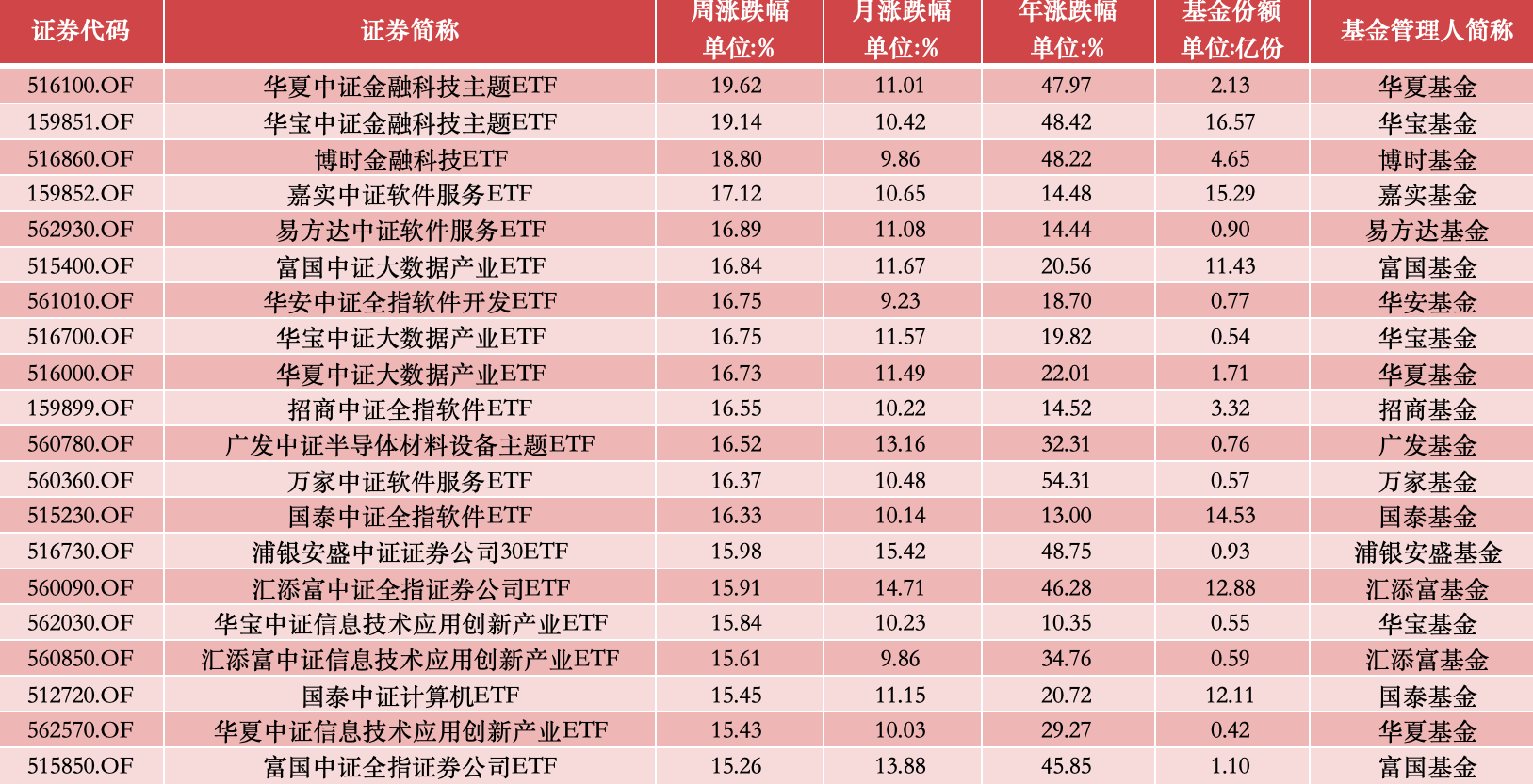 
          
            ETF投资周报 | 大盘再次升温，金融科技ETF全面领涨
        